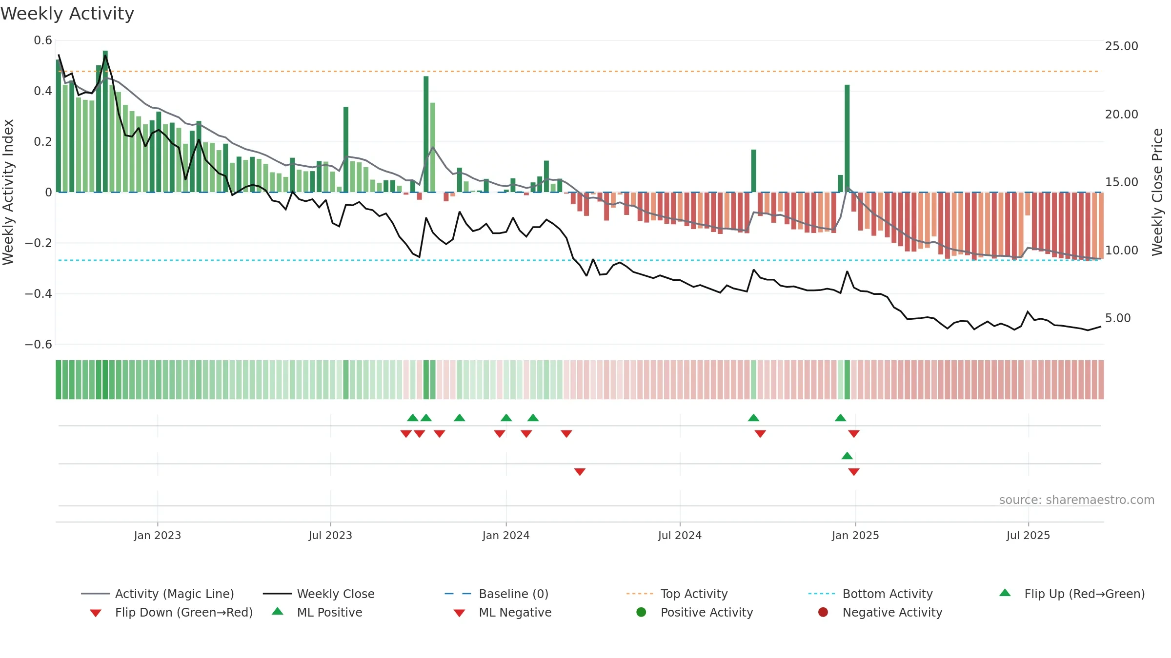 DANGEE weekly Activity chart, closing 2025-09-15.