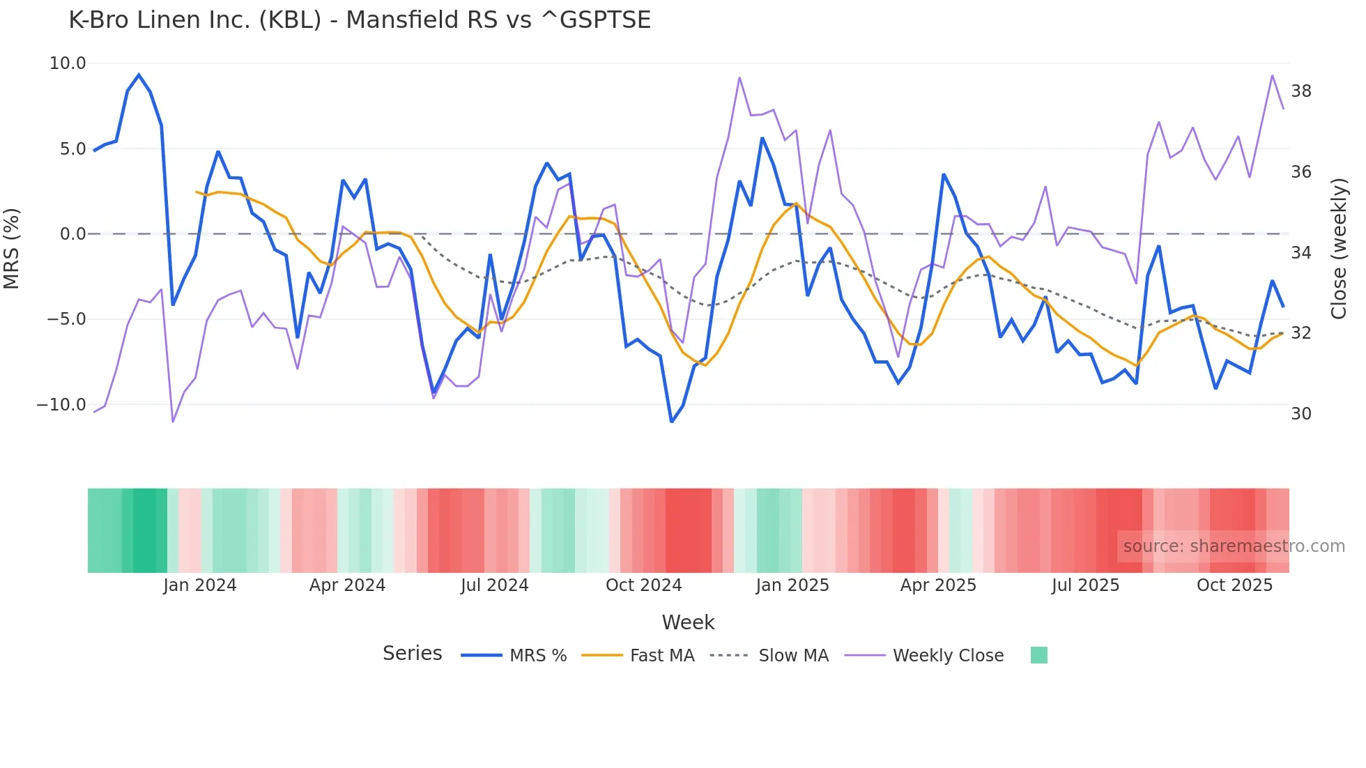 KBL Mansfield Relative Strength chart
