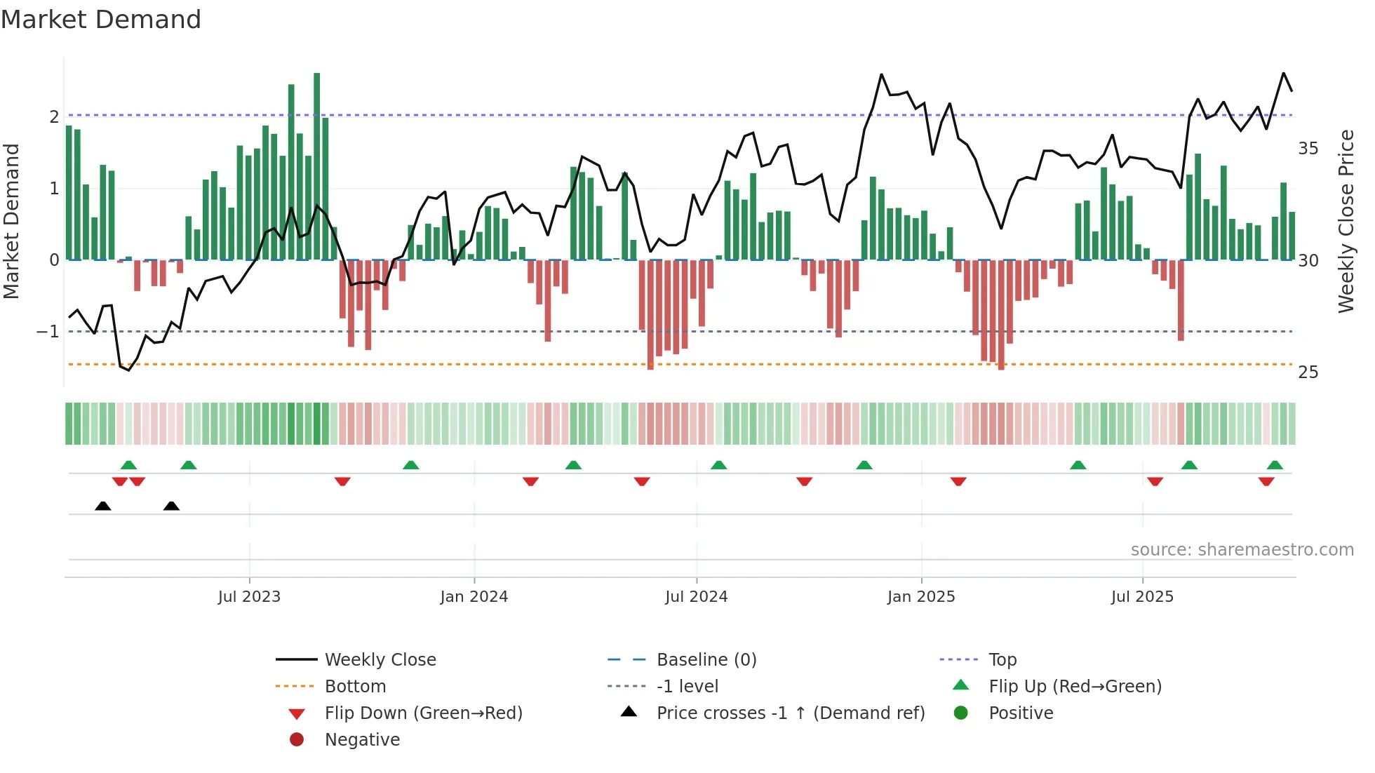 KBL weekly Market Demand chart