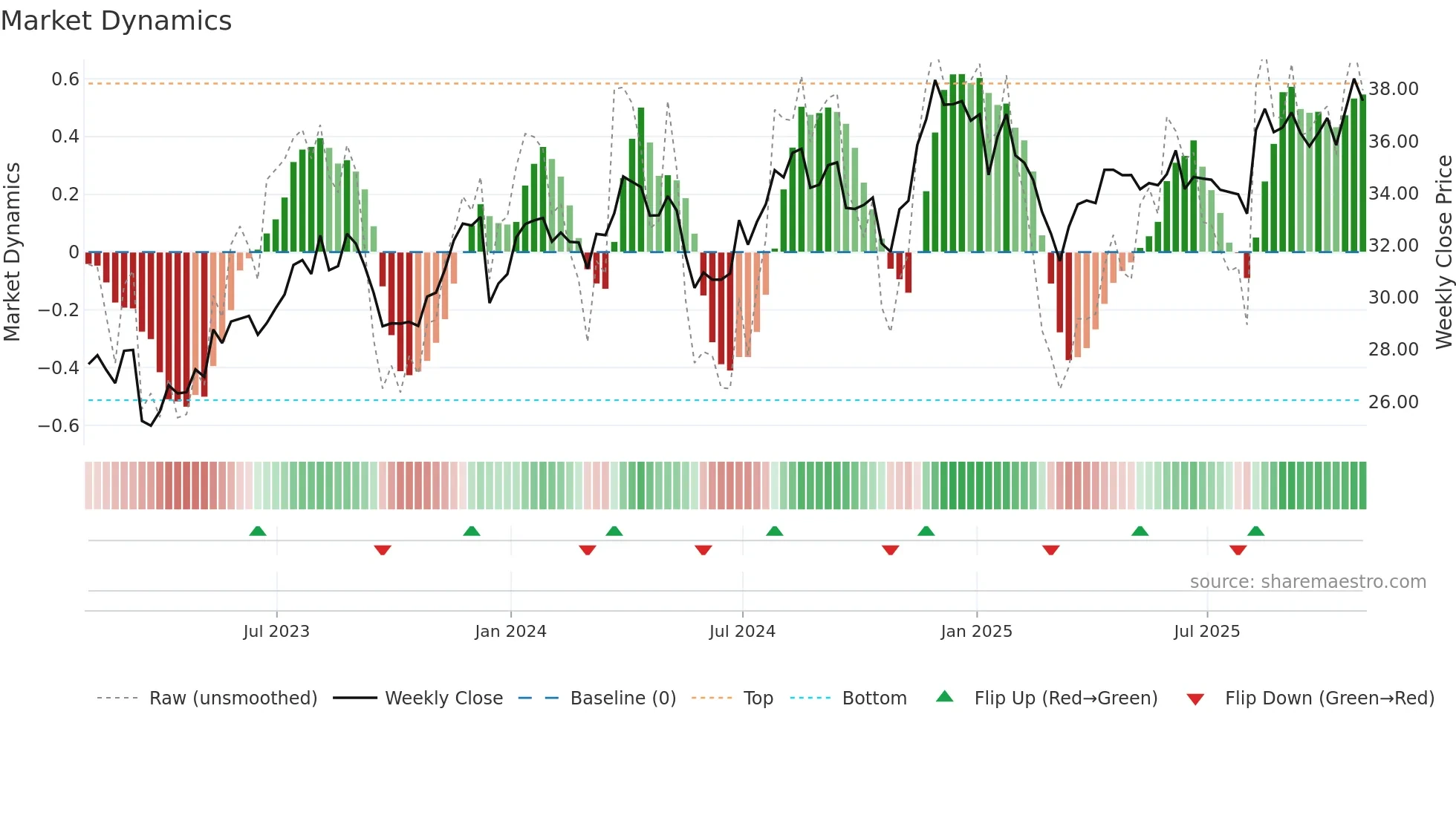 KBL weekly Market Dynamics chart