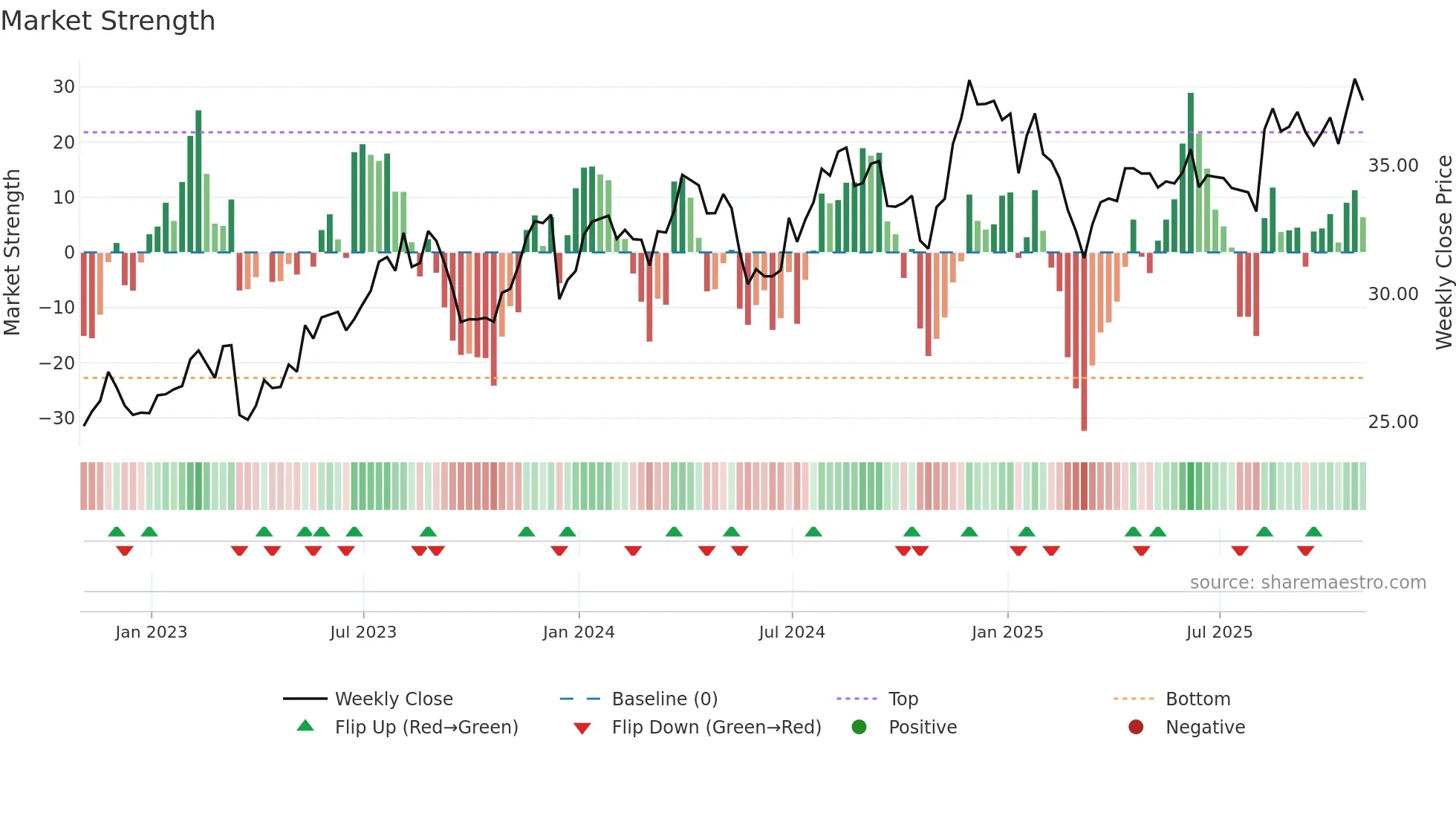 KBL weekly Market Strength chart