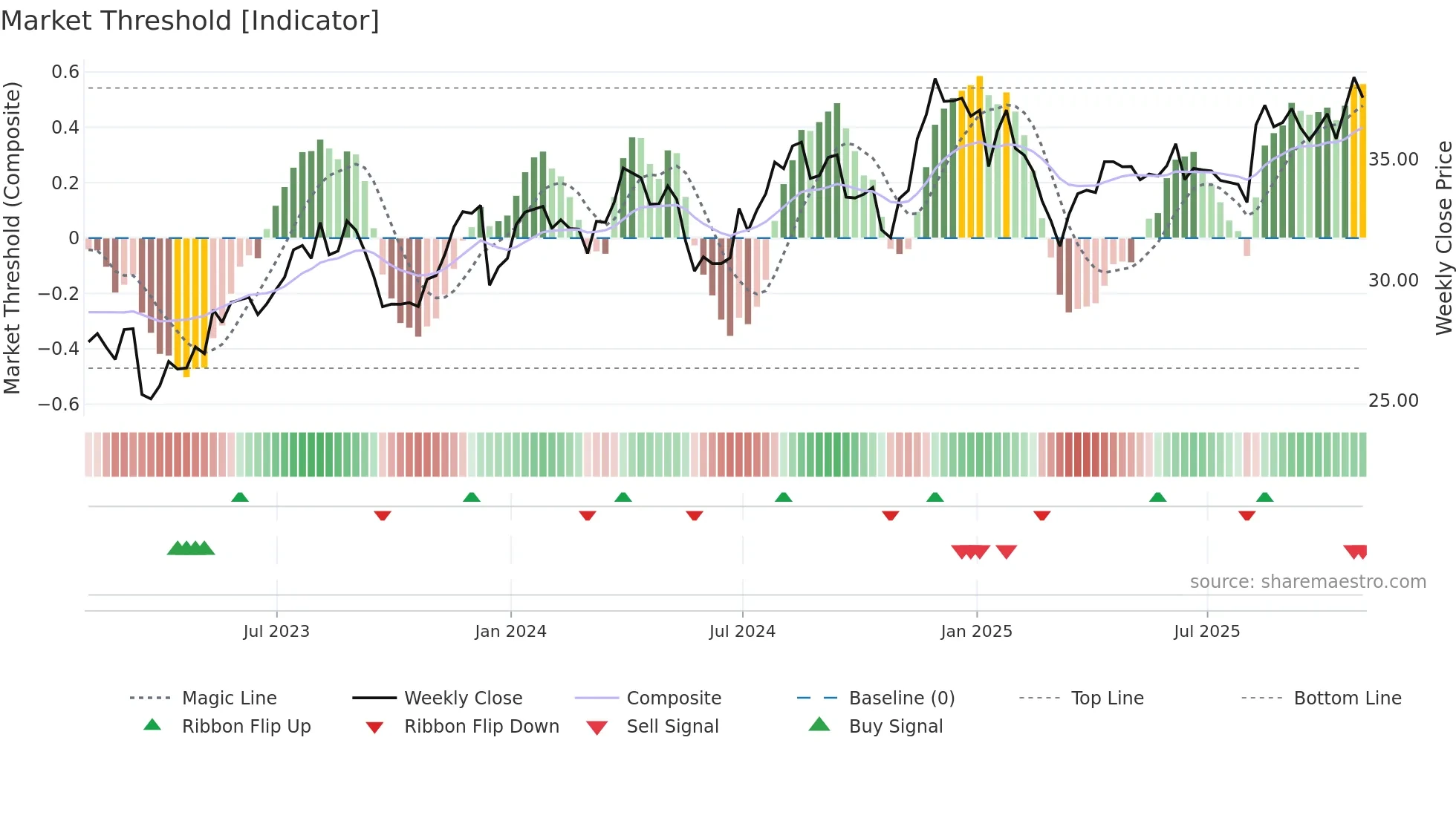 KBL weekly Market Threshold chart
