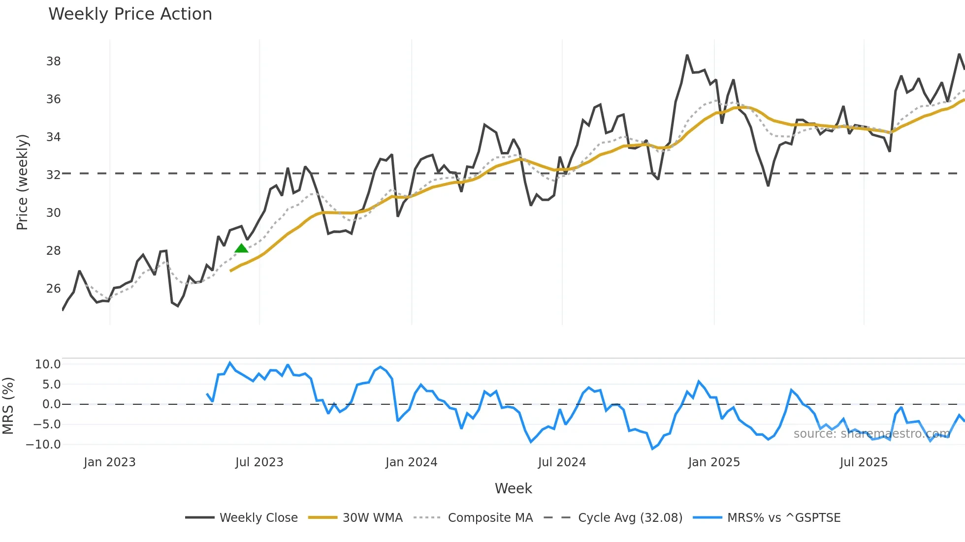 KBL weekly Price Action chart, closing 2025-10-31