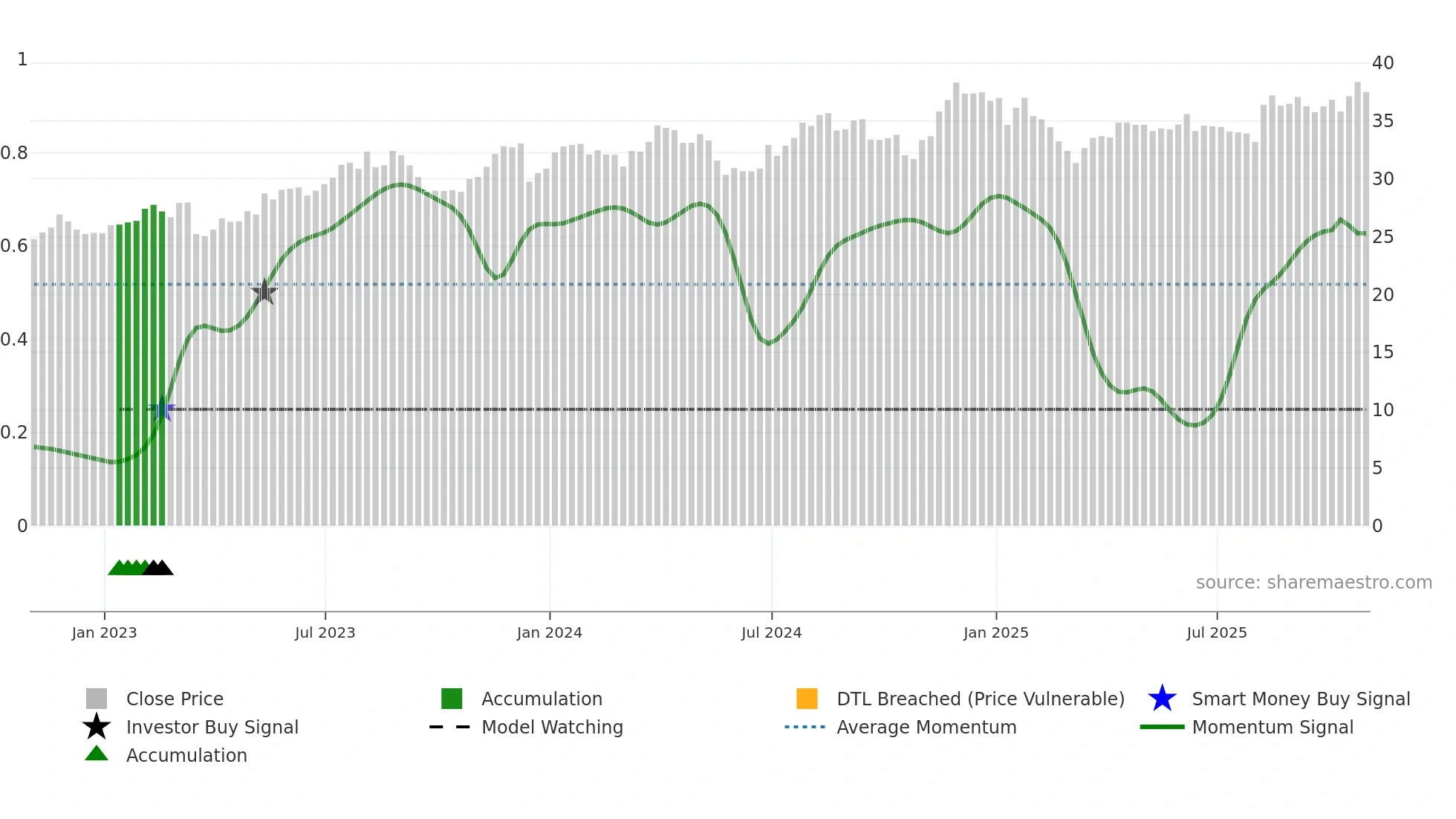 KBL weekly Smart Money chart