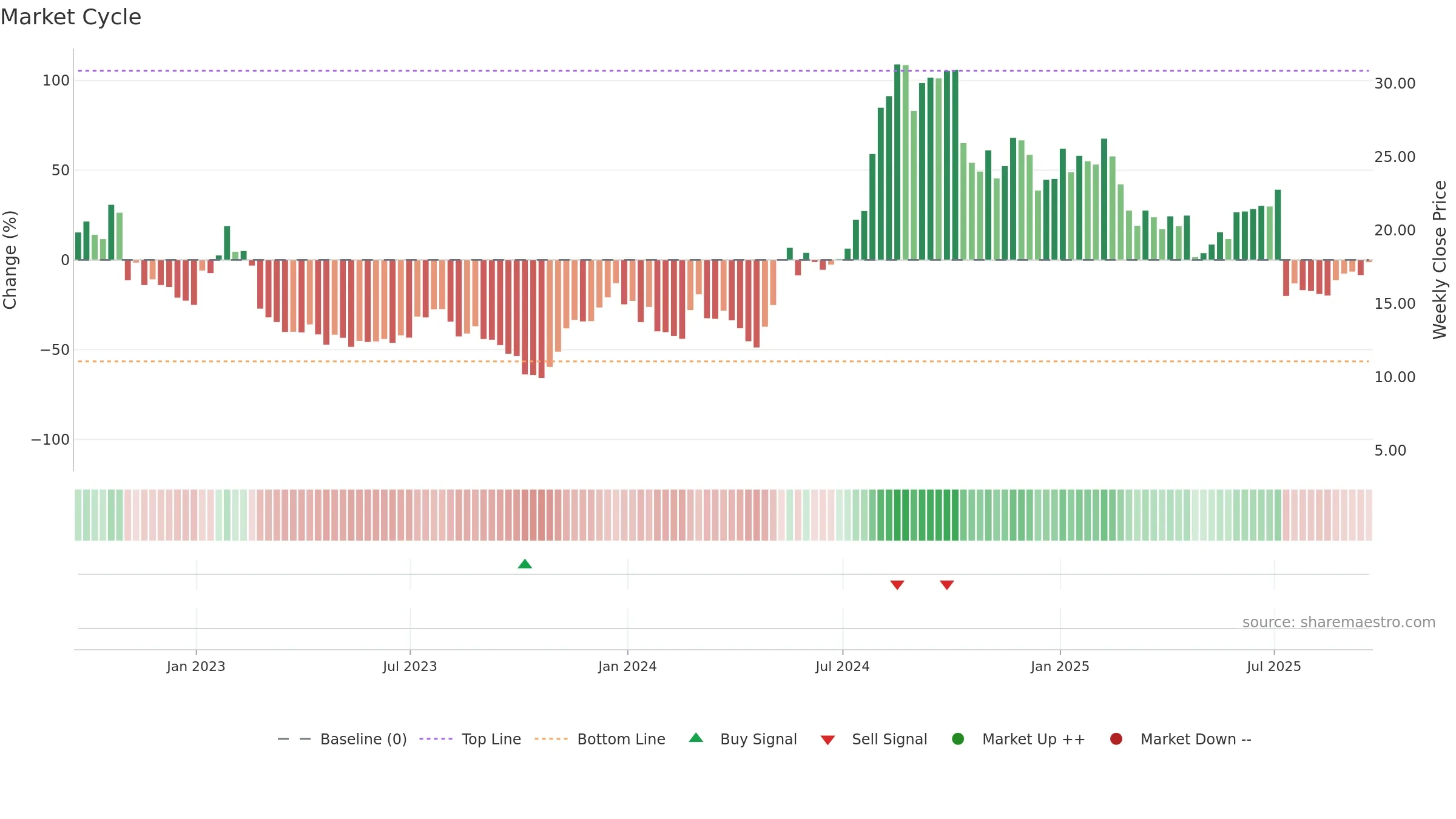 CDNA weekly Market Cycle chart, closing 2025-09-19.