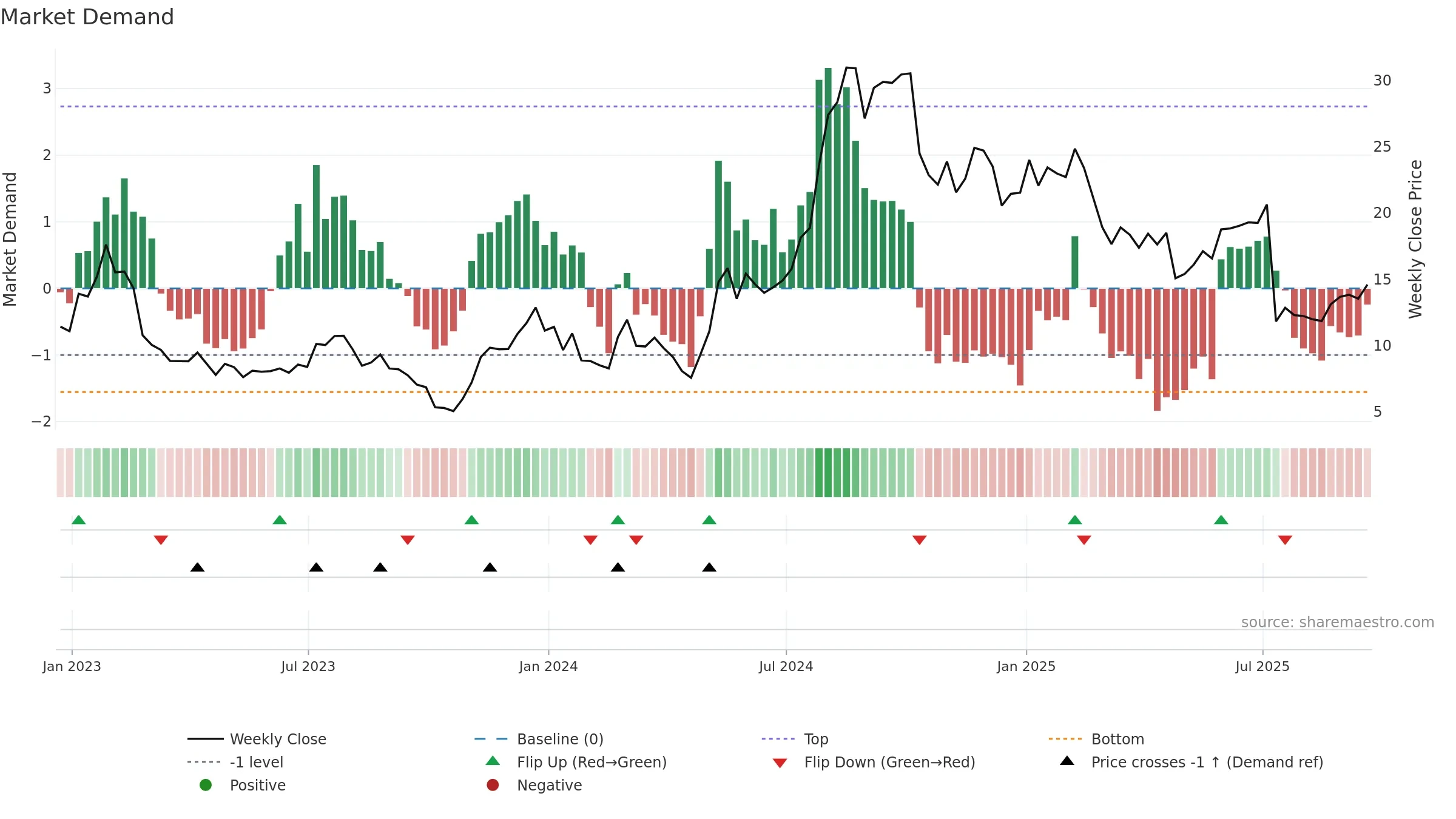 CDNA weekly Market Demand chart, closing 2025-09-19.