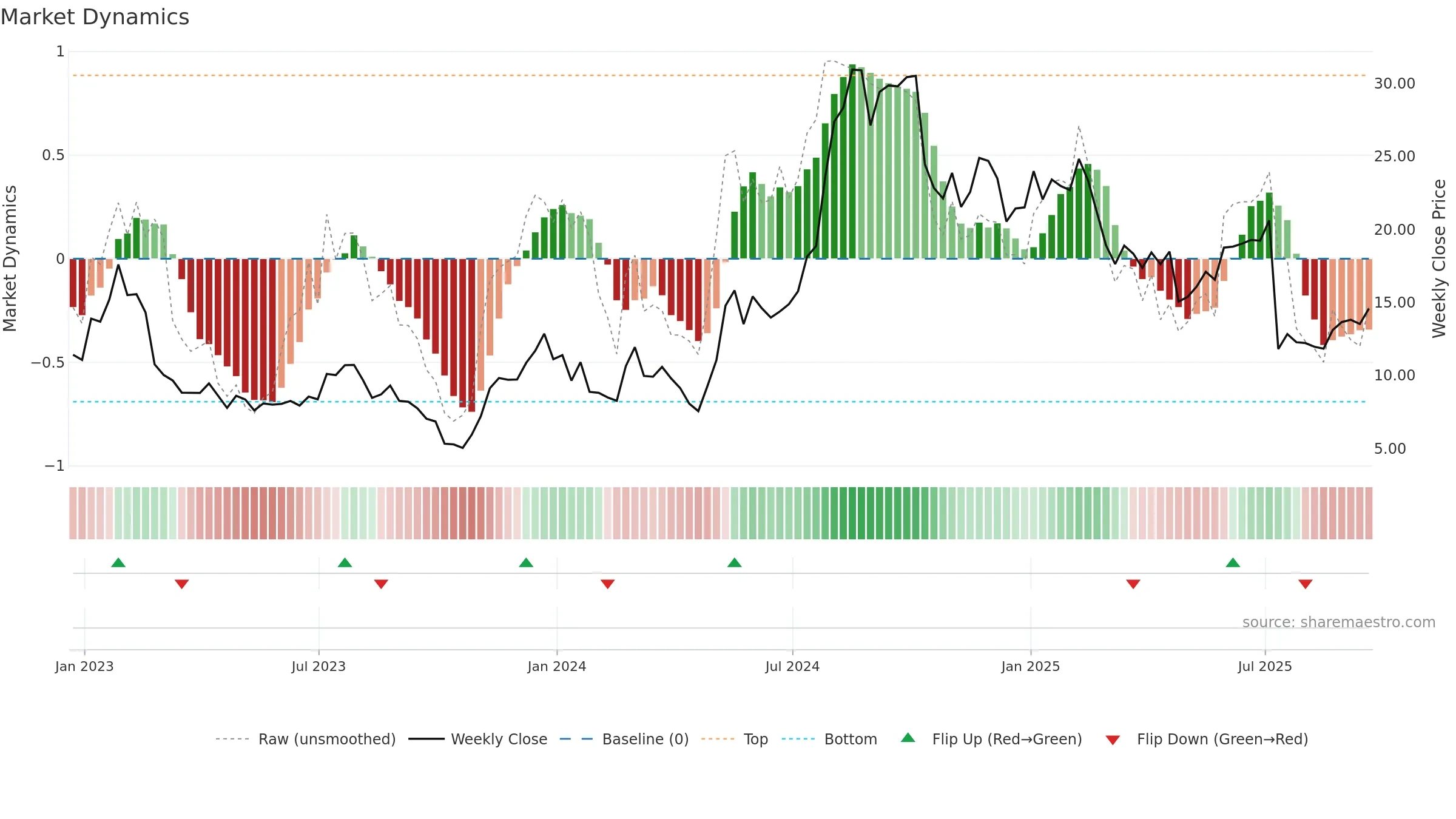 CDNA weekly Market Dynamics chart, closing 2025-09-19.