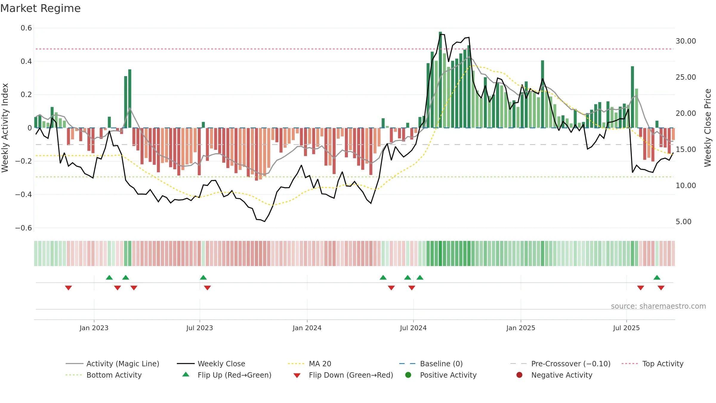 CDNA weekly Market Snapshot chart, closing 2025-09-19.