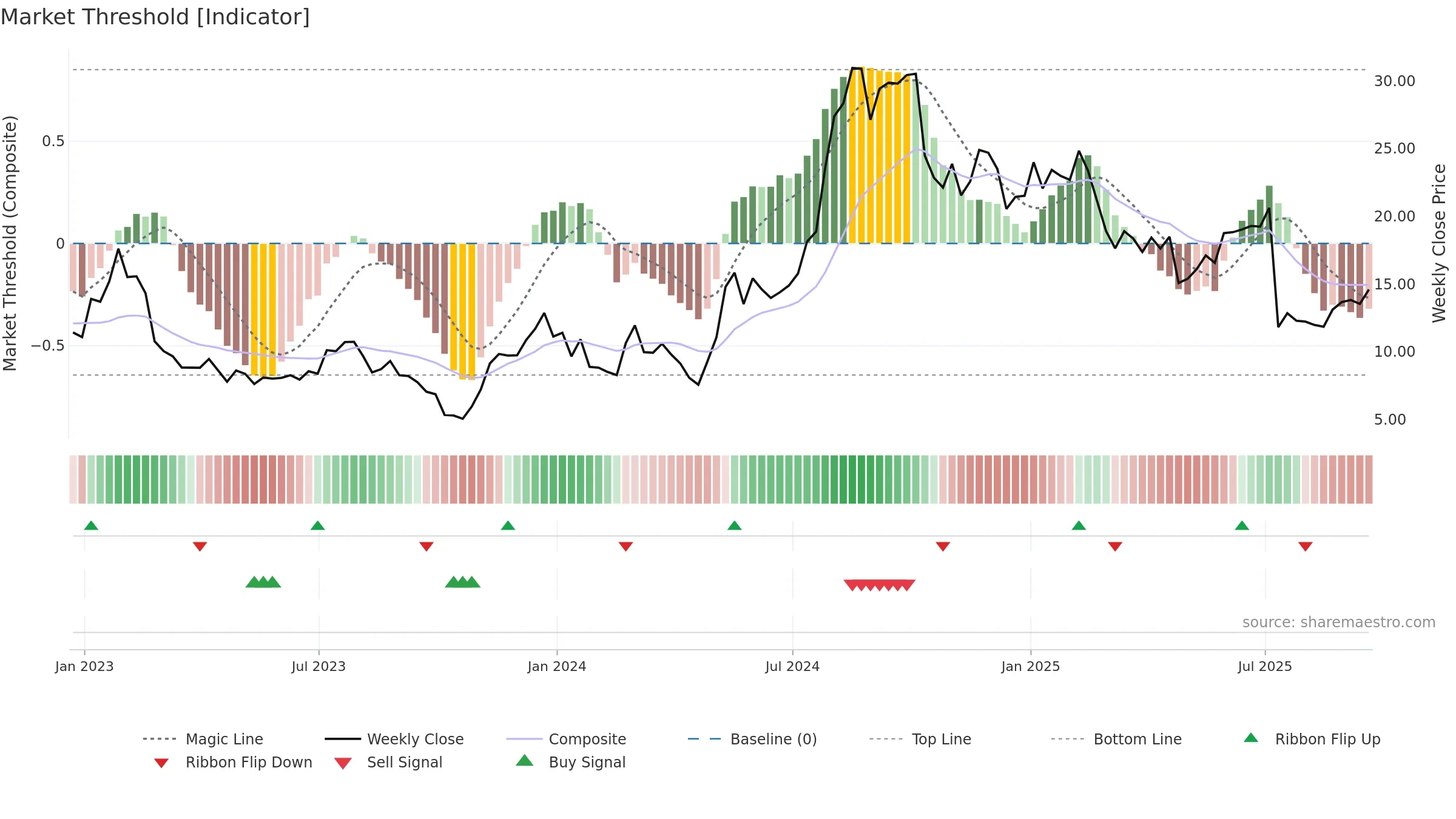 CDNA weekly Market Threshold chart, closing 2025-09-19.