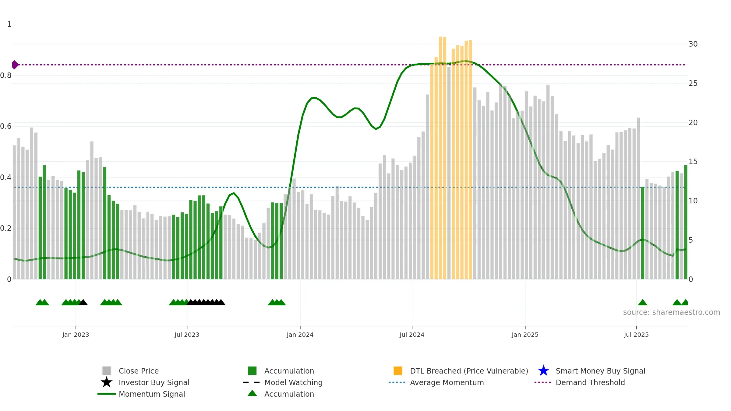 CDNA weekly Smart Money chart, closing 2025-09-19.