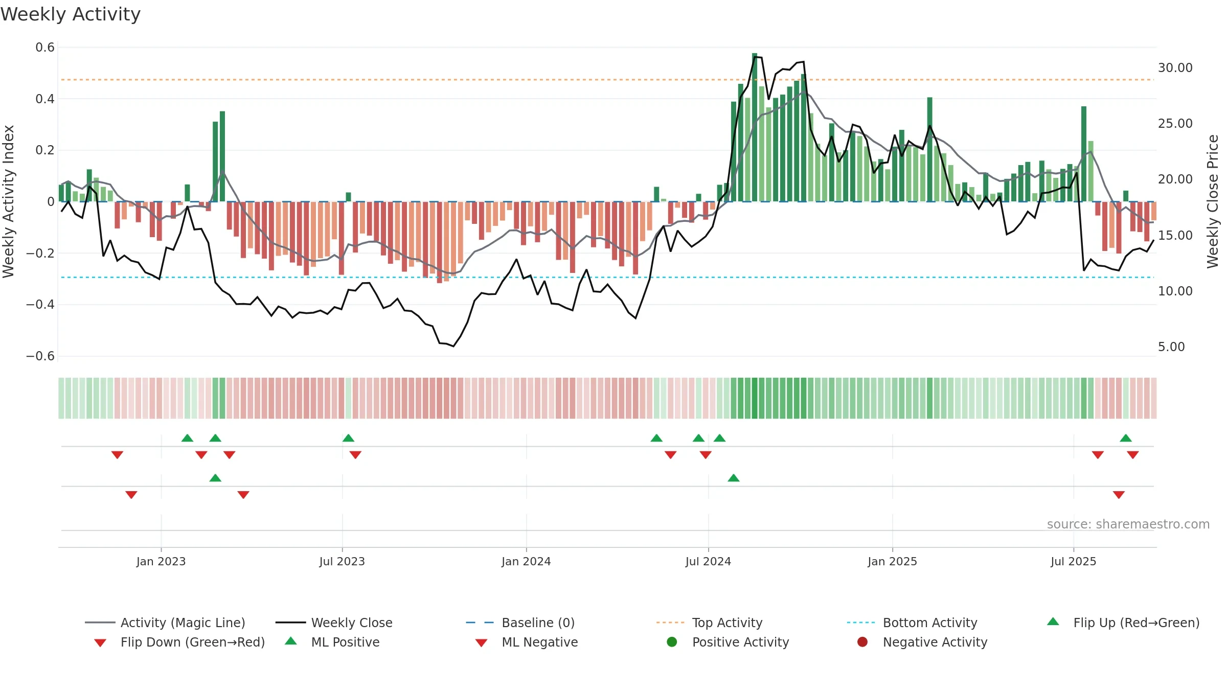 CDNA weekly Activity chart, closing 2025-09-19.