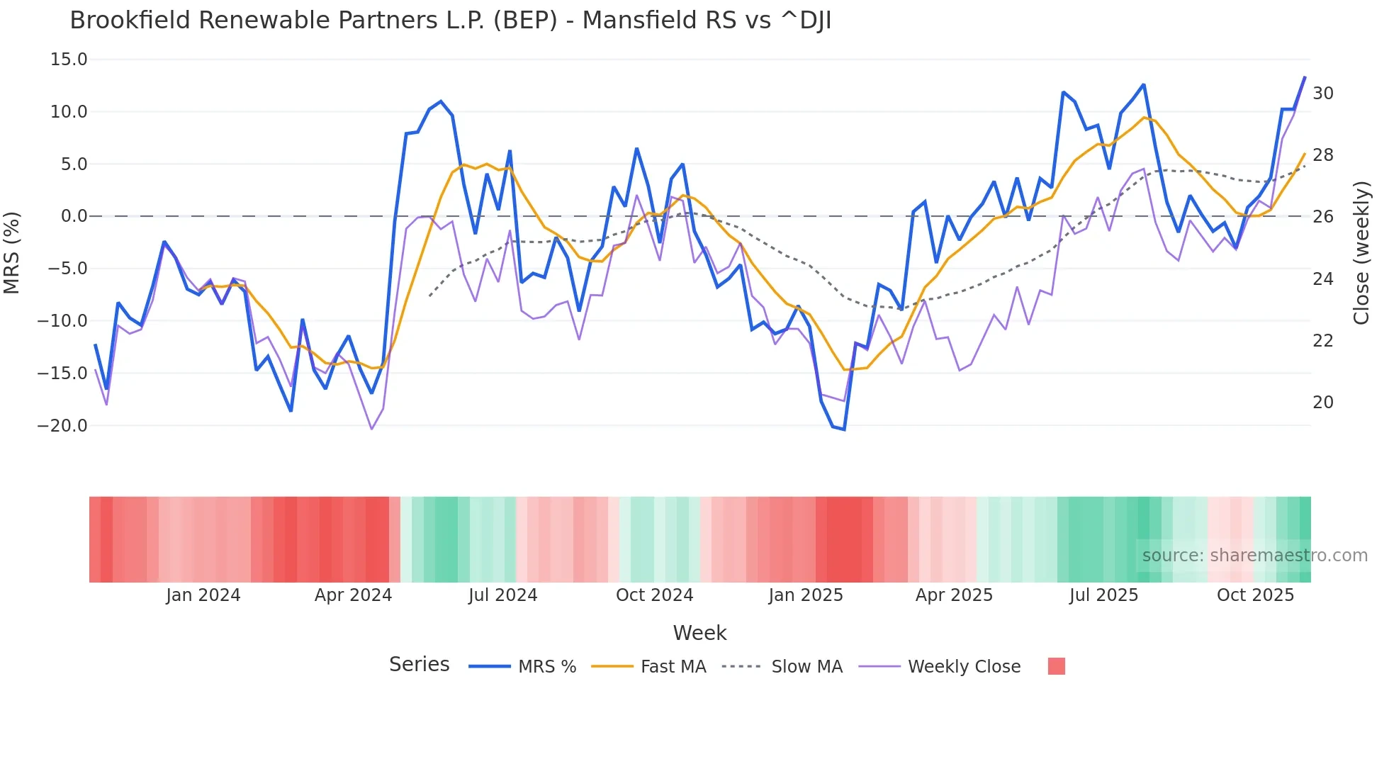 BEP Mansfield Relative Strength chart