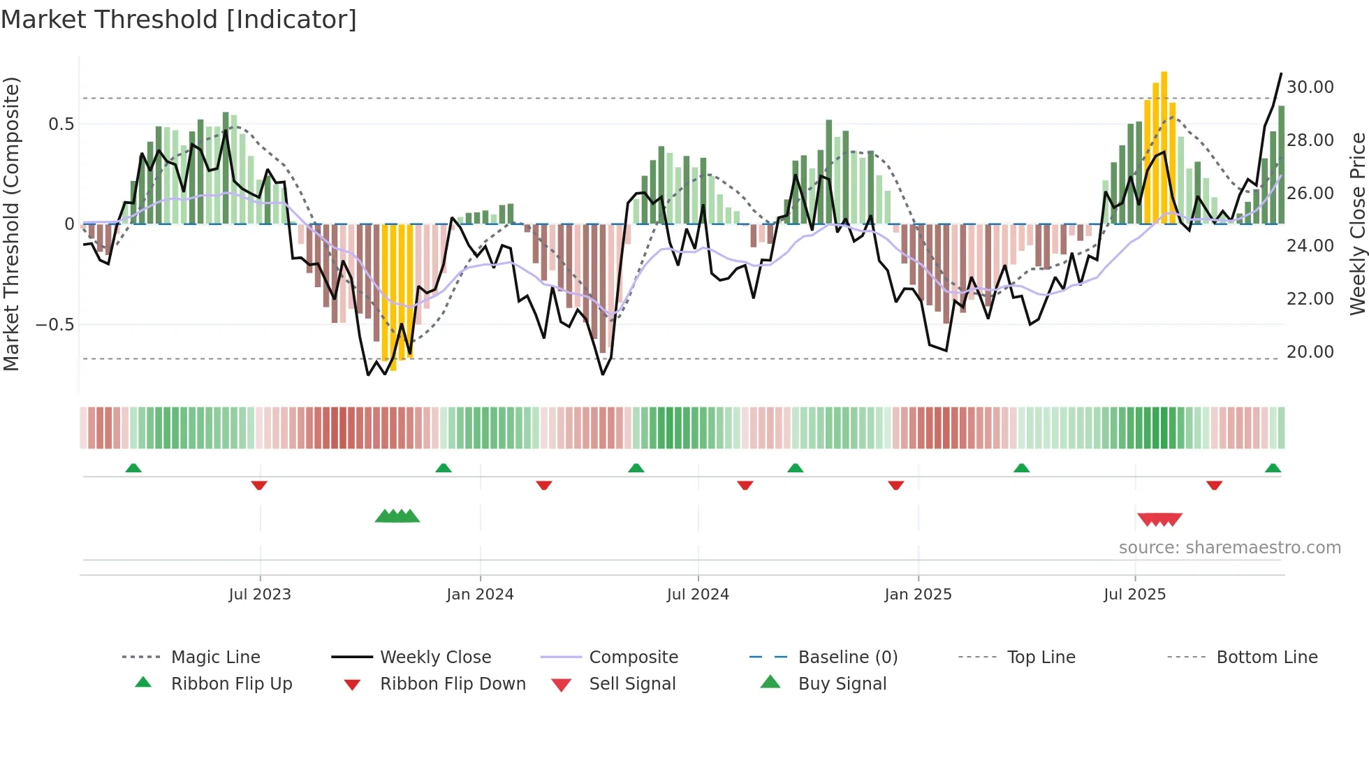 BEP weekly Market Threshold chart