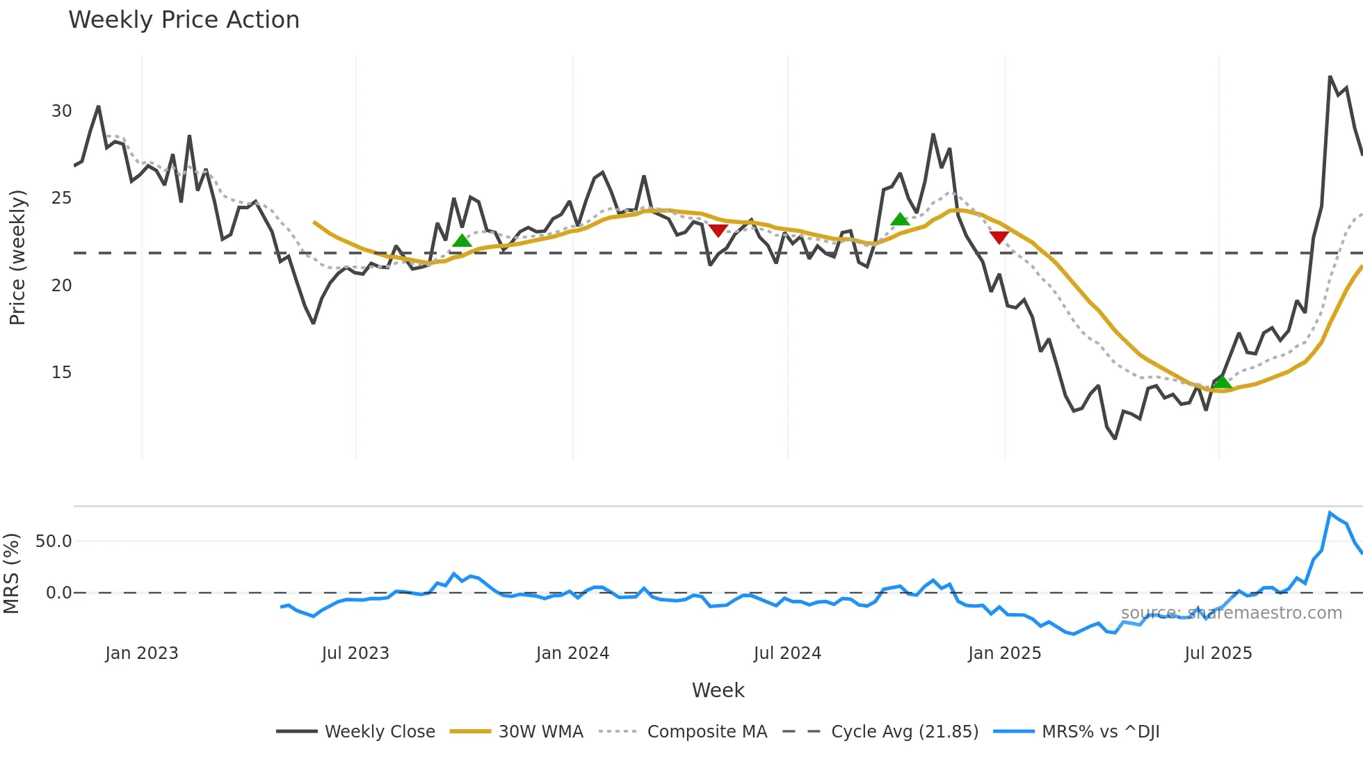 BTU weekly Price Action chart, closing 2025-10-31