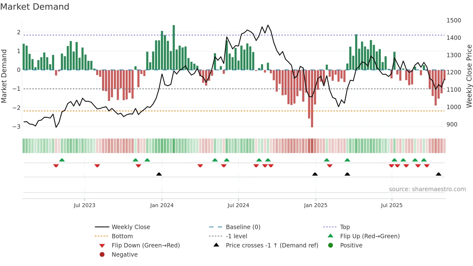 GODREJCP weekly Market Demand chart
