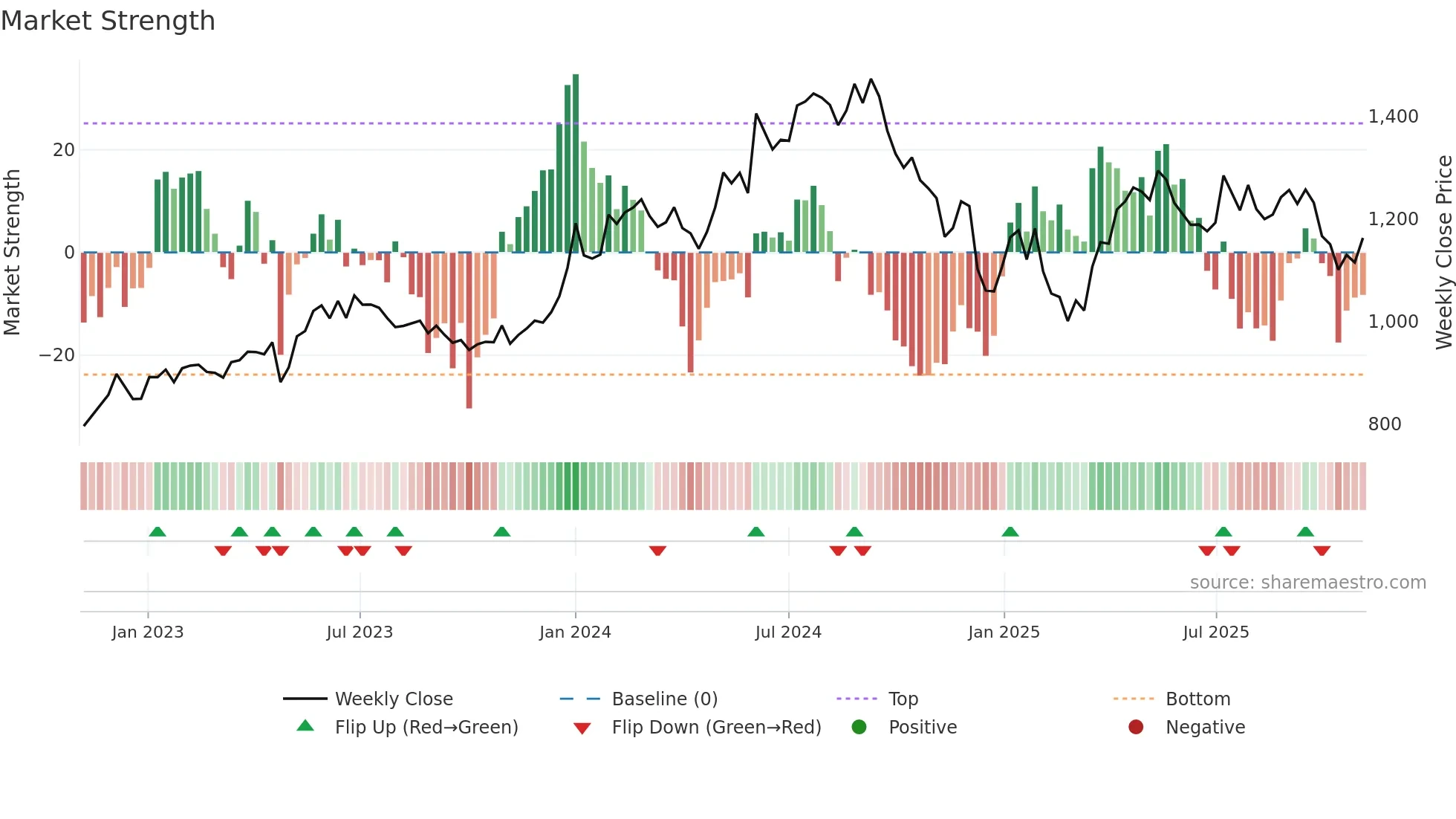 GODREJCP weekly Market Strength chart