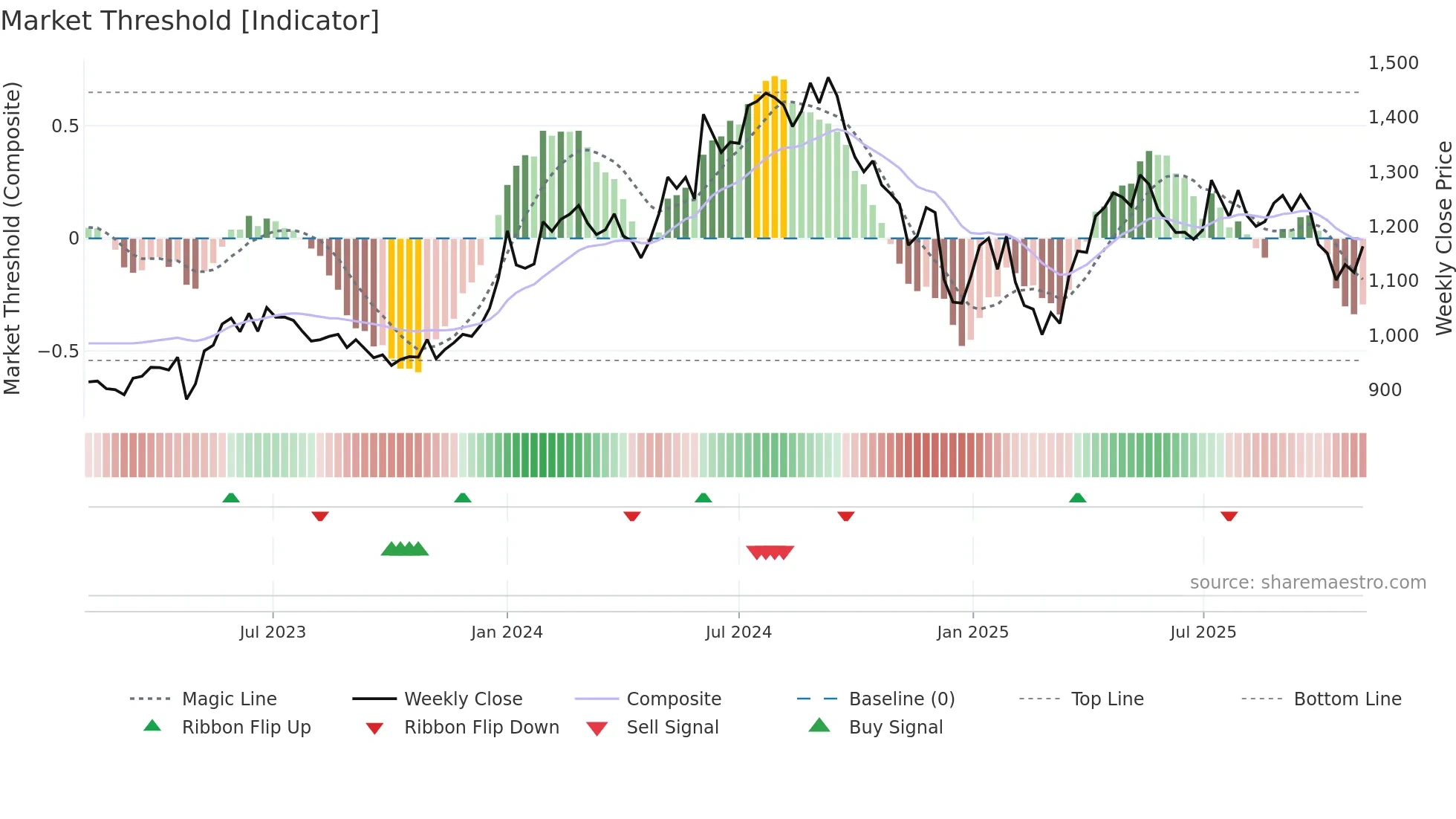 GODREJCP weekly Market Threshold chart