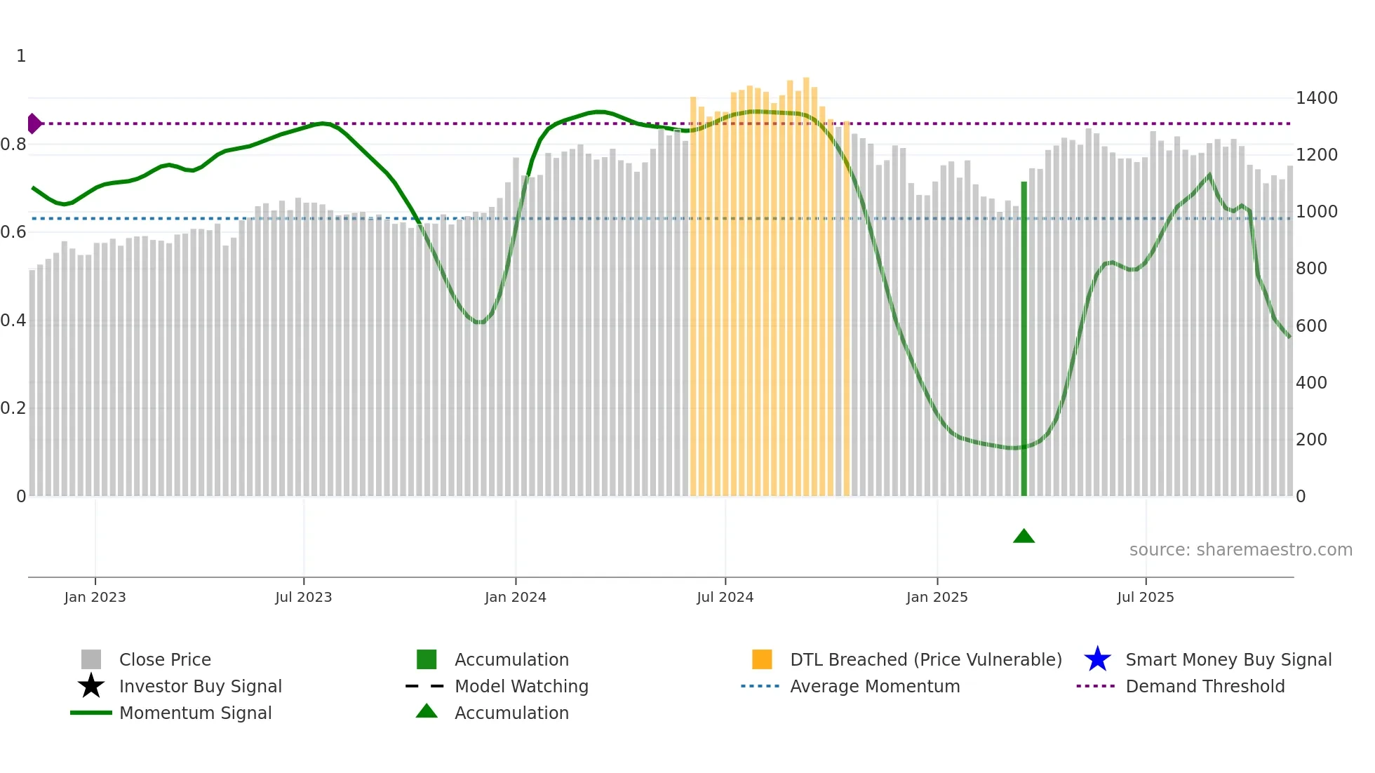 GODREJCP weekly Smart Money chart