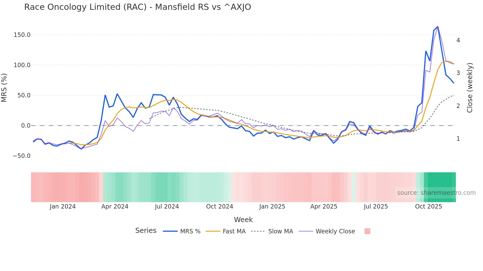 RAC Mansfield Relative Strength chart