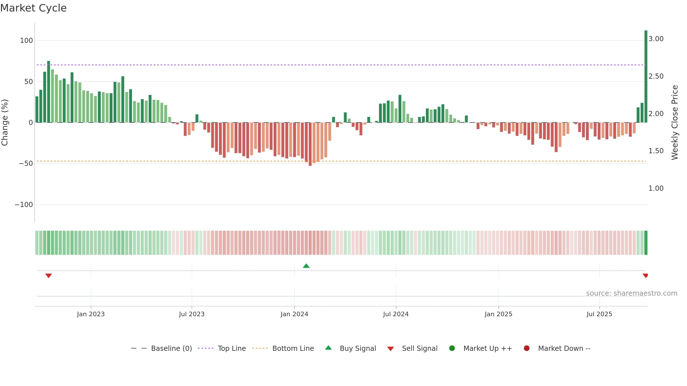 RAC weekly Market Cycle chart, closing 2025-09-22.