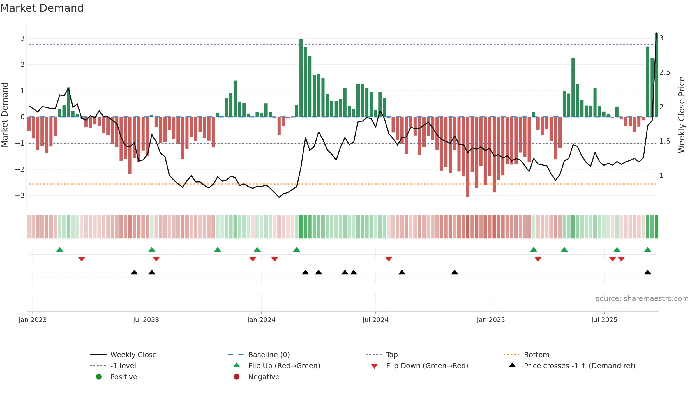 RAC weekly Market Demand chart, closing 2025-09-22.
