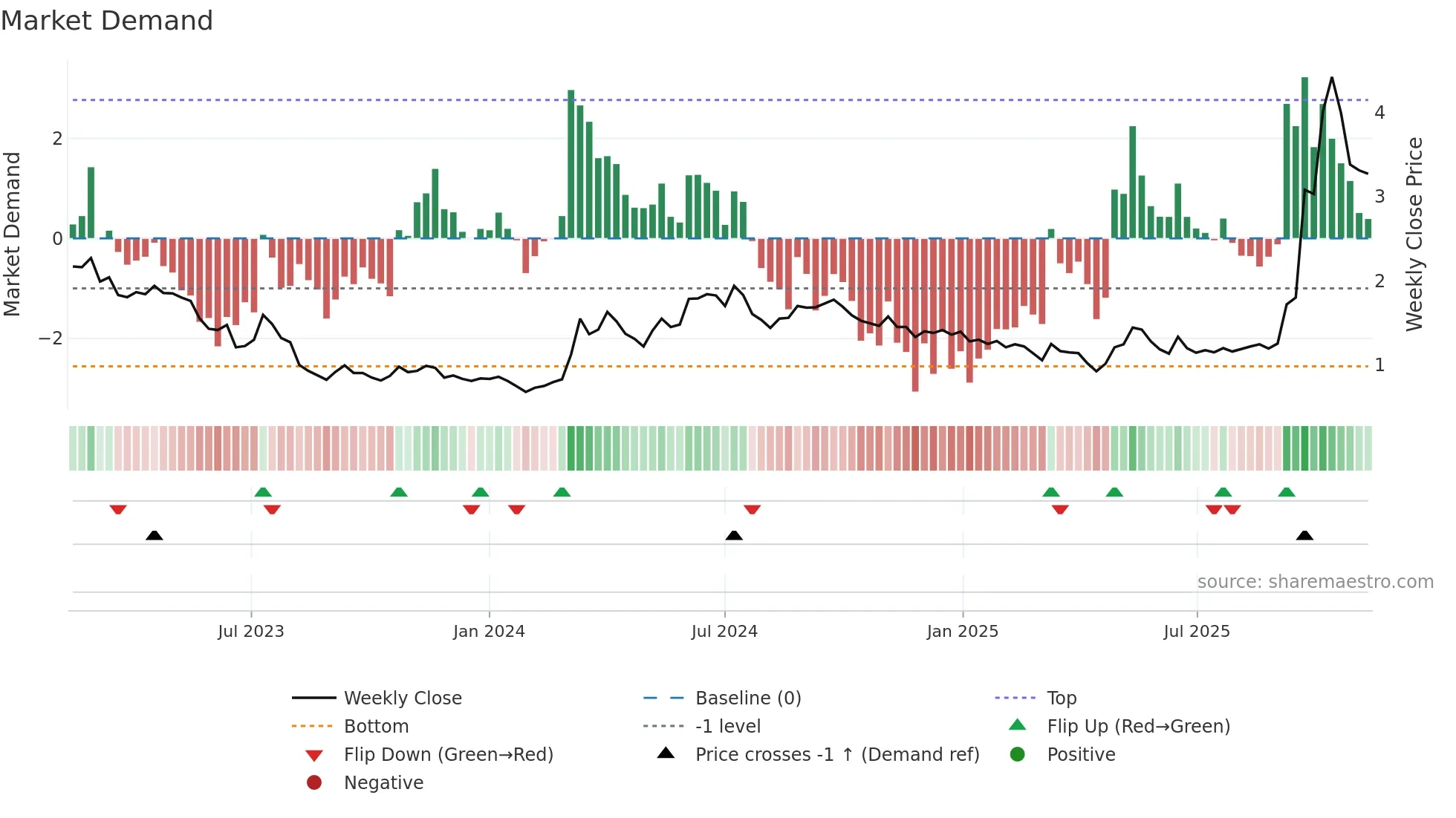RAC weekly Market Demand chart