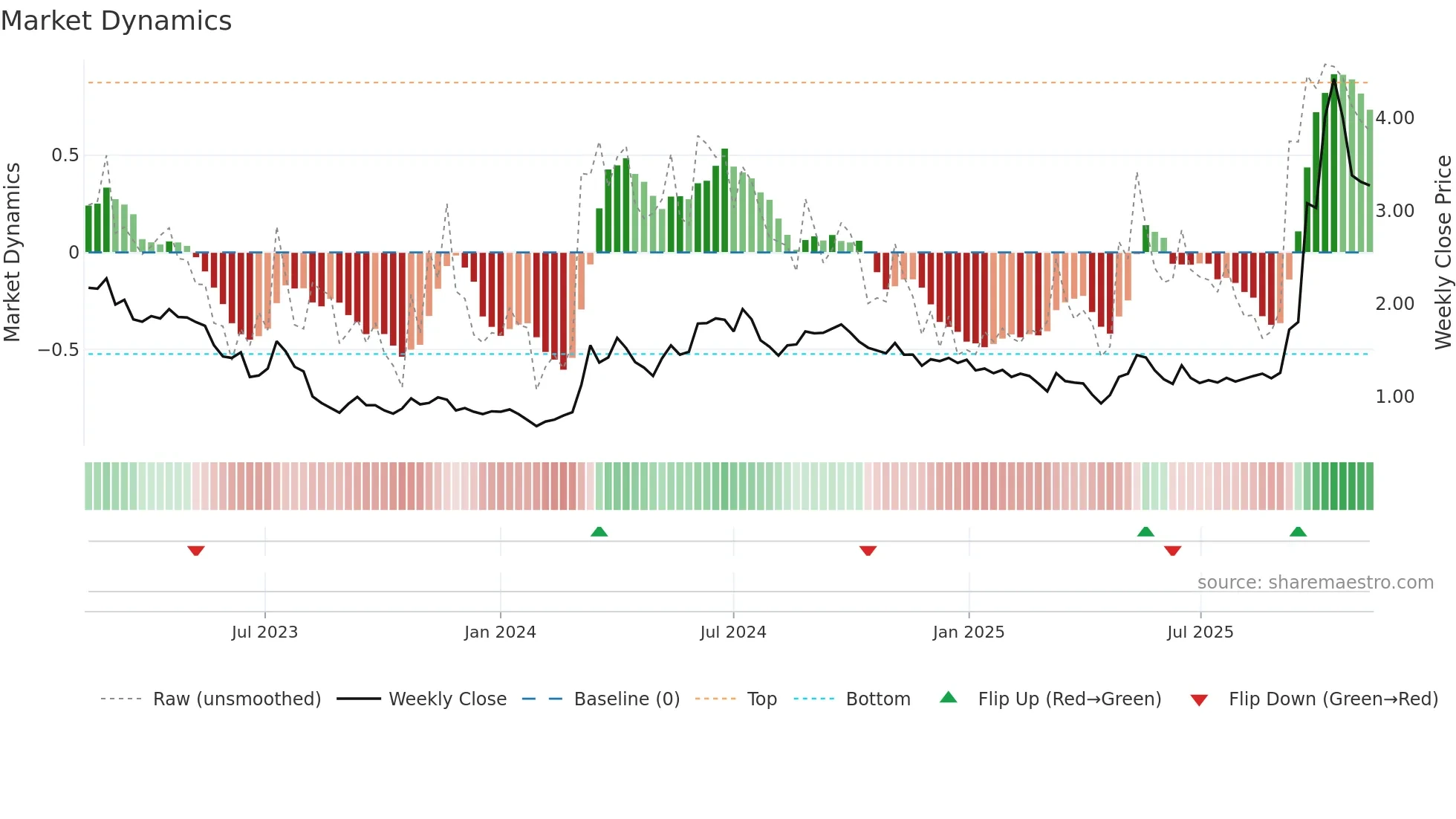 RAC weekly Market Dynamics chart