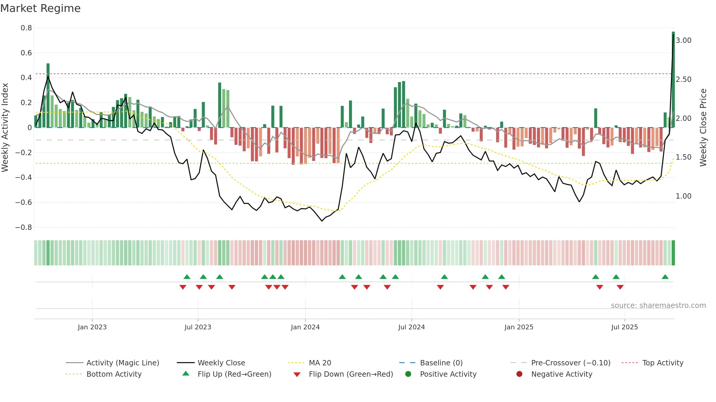 RAC weekly Market Snapshot chart, closing 2025-09-22.