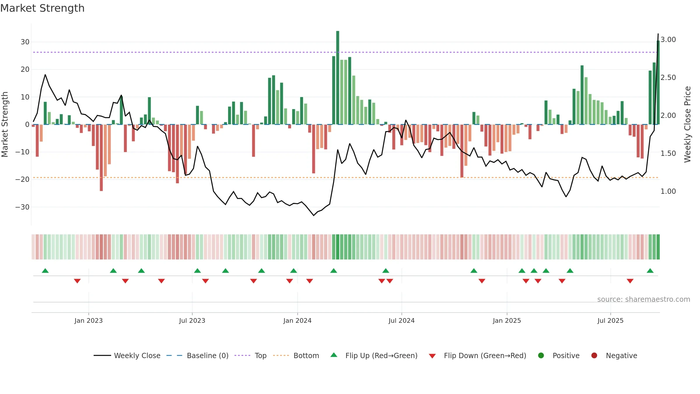 RAC weekly Market Strength chart, closing 2025-09-22.