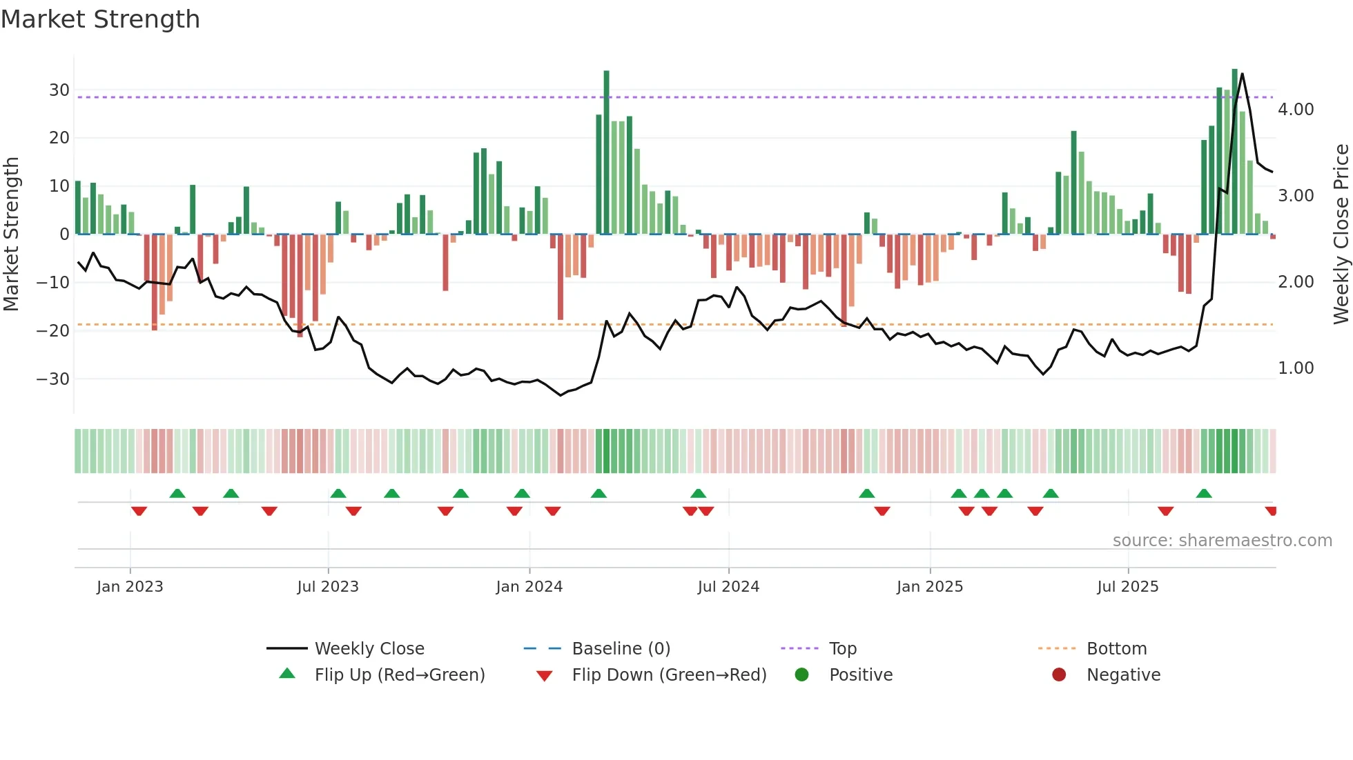 RAC weekly Market Strength chart
