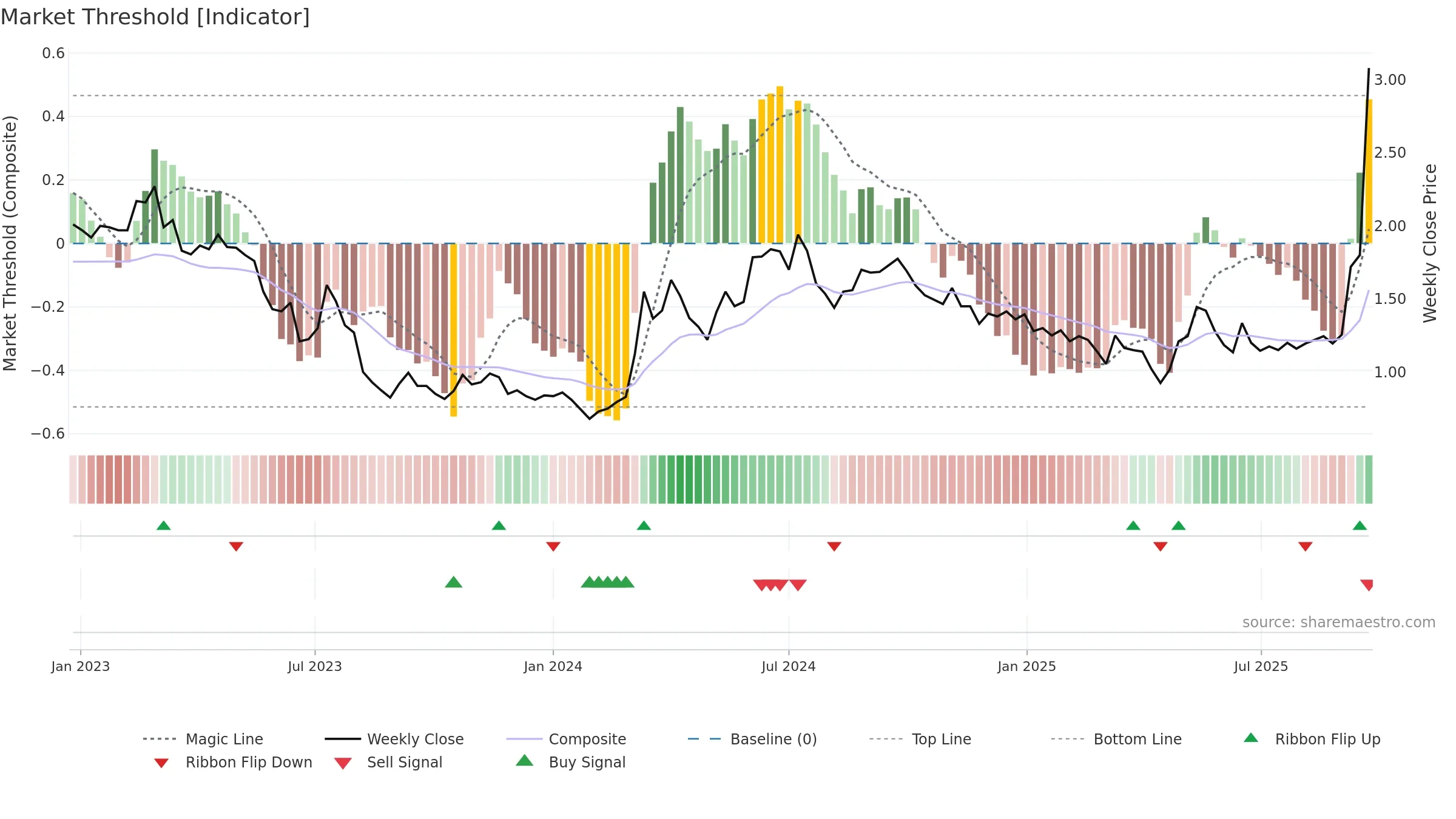 RAC weekly Market Threshold chart, closing 2025-09-22.