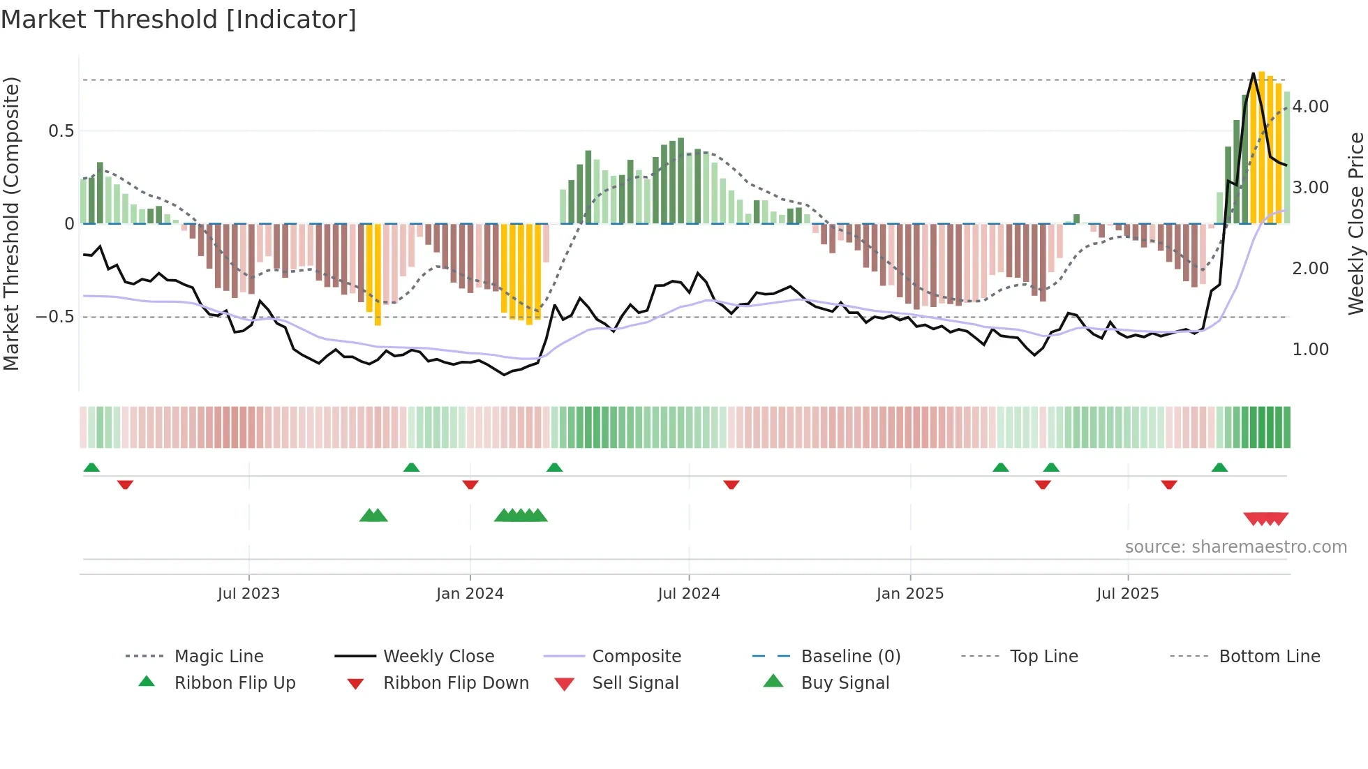 RAC weekly Market Threshold chart