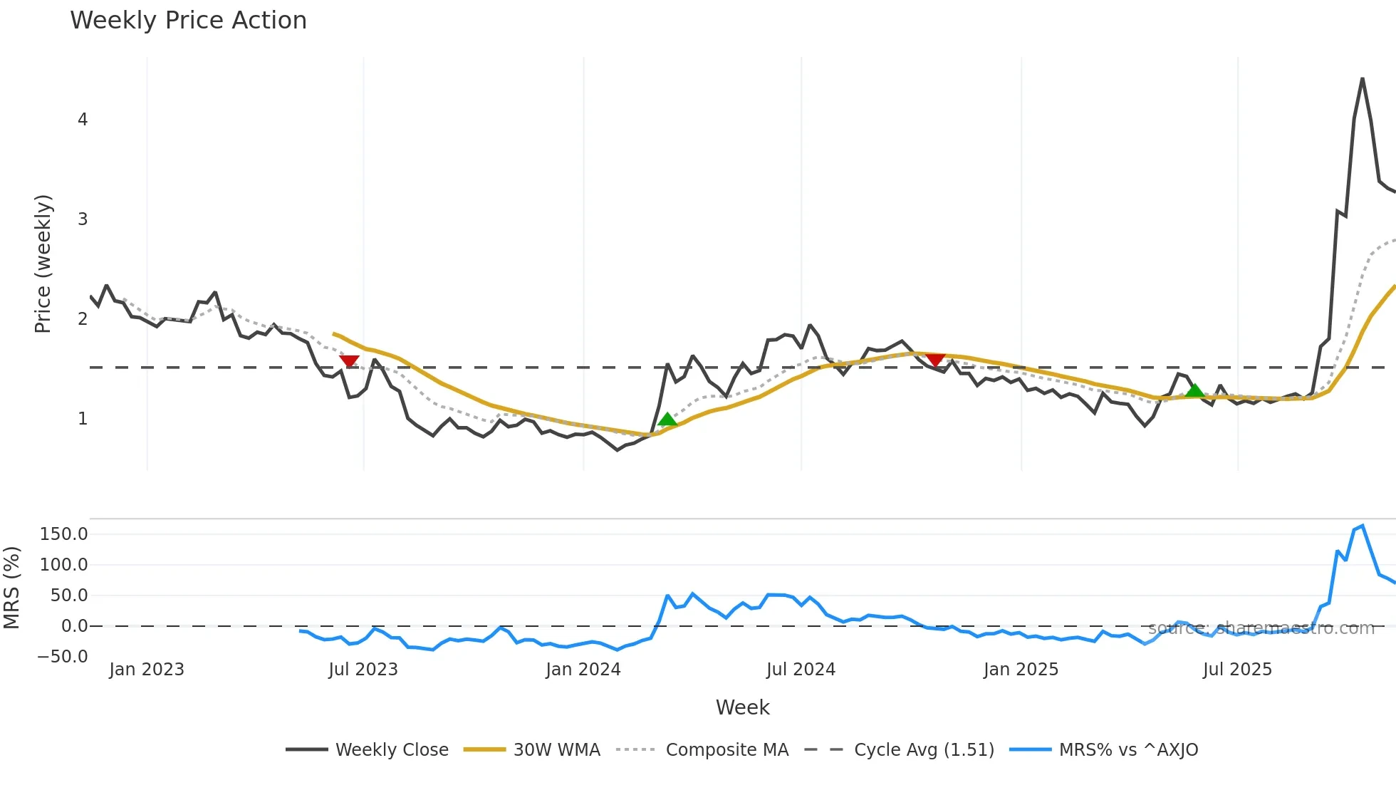 RAC weekly Price Action chart, closing 2025-11-10