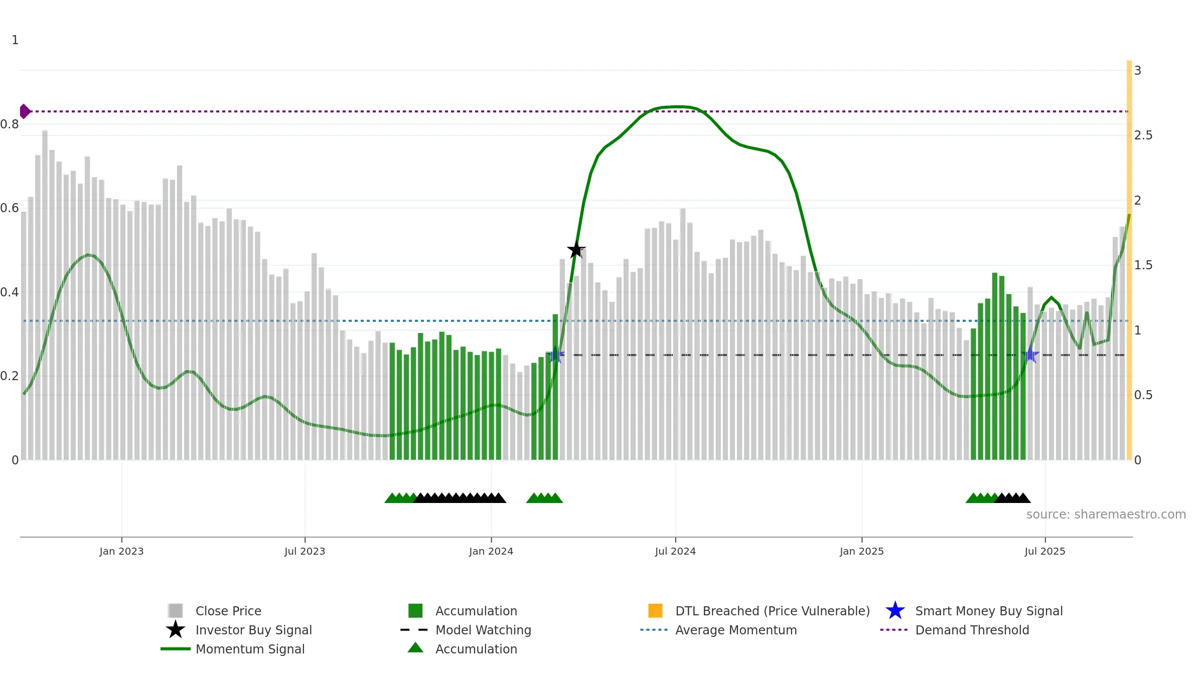 RAC weekly Smart Money chart, closing 2025-09-22.