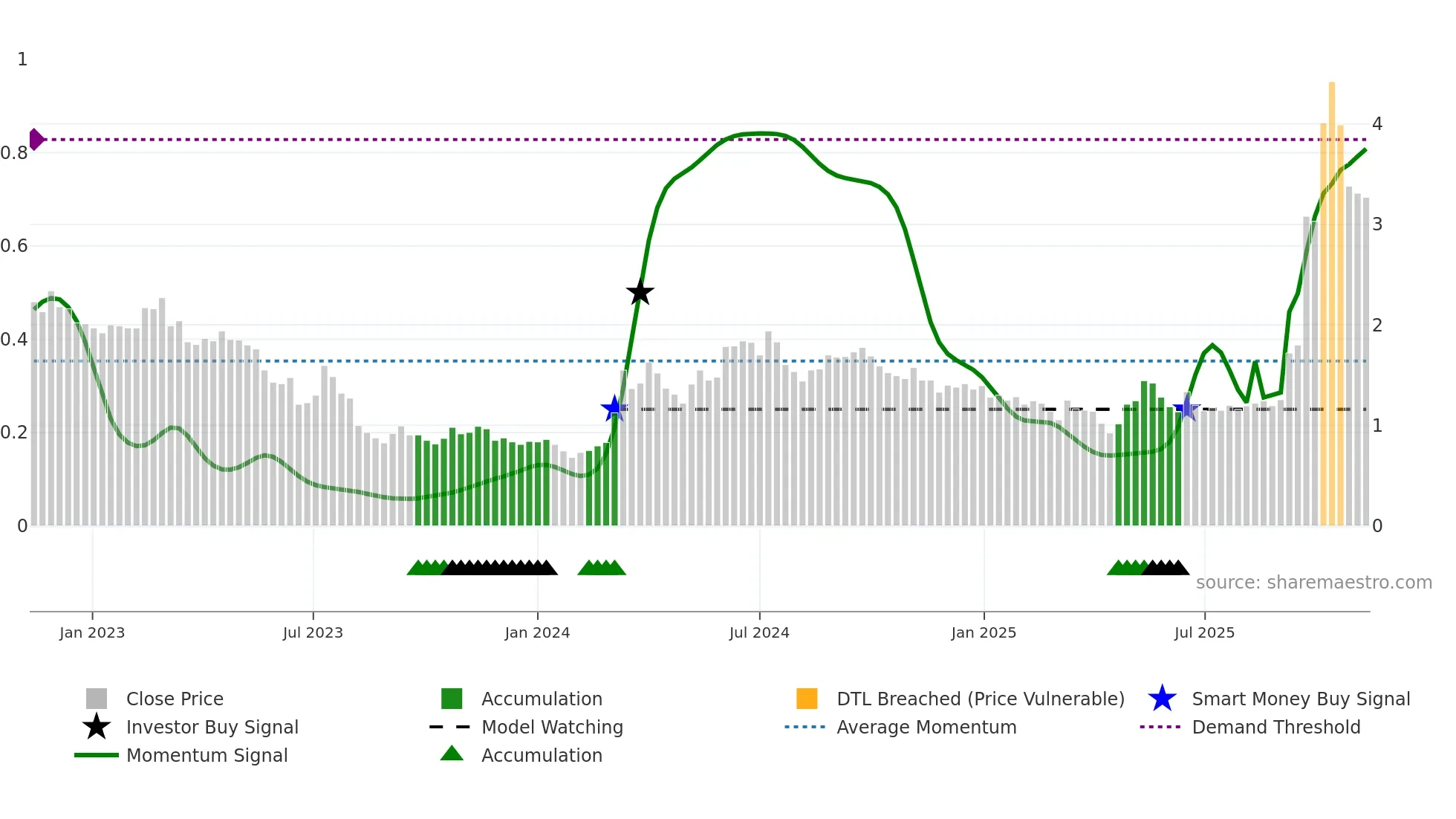 RAC weekly Smart Money chart