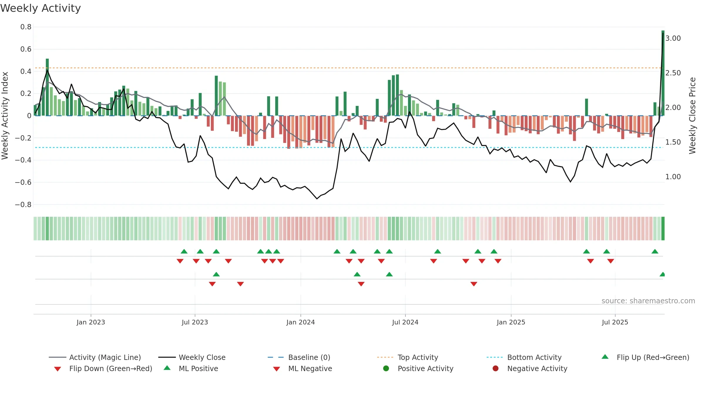 RAC weekly Activity chart, closing 2025-09-22.
