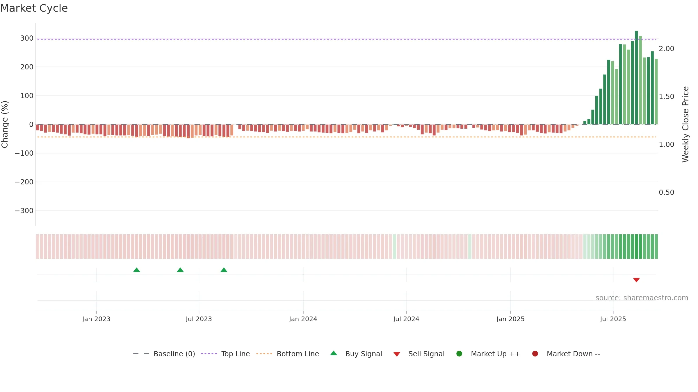 ELS weekly Market Cycle chart, closing 2025-09-15.