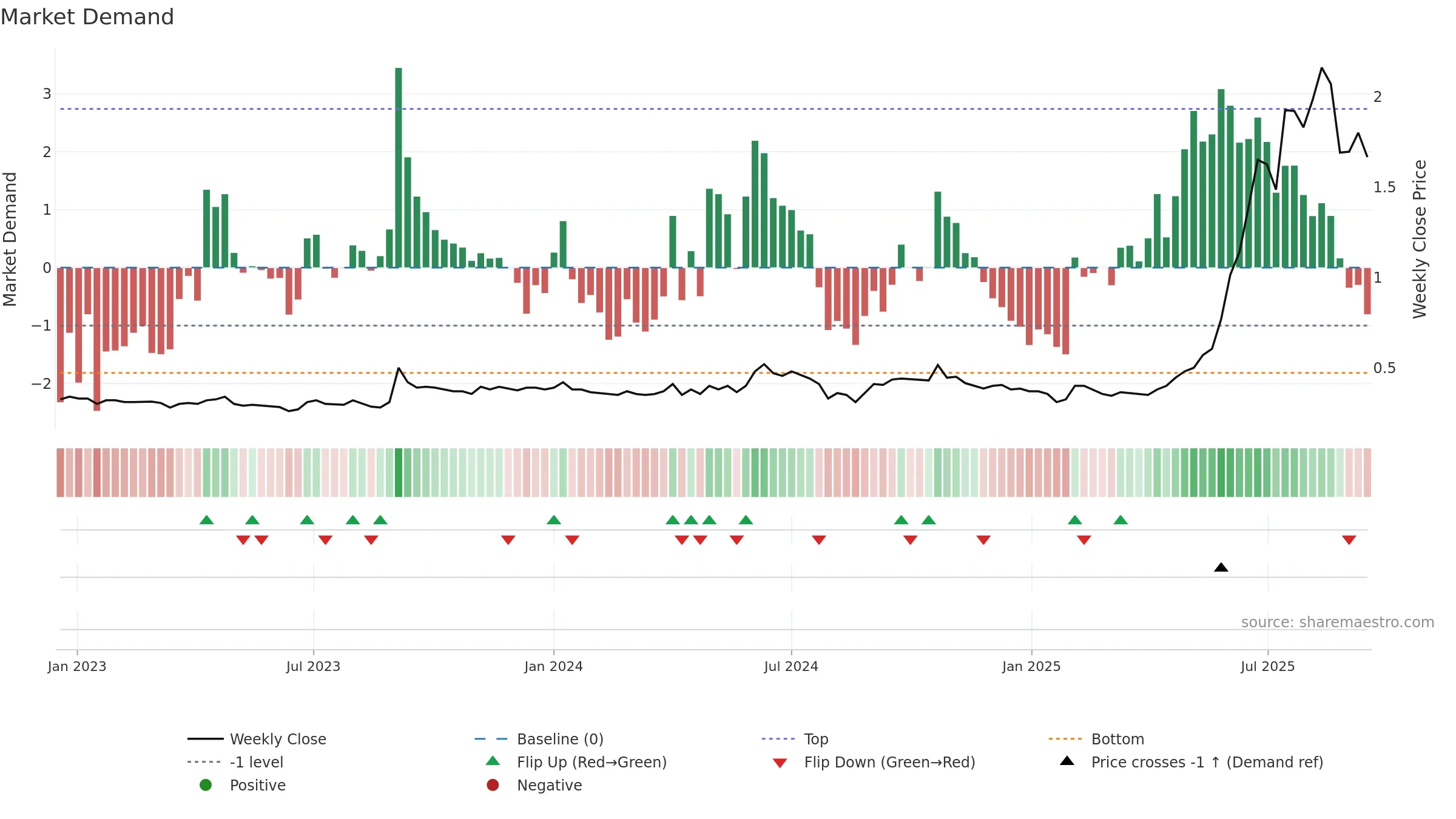 ELS weekly Market Demand chart, closing 2025-09-15.