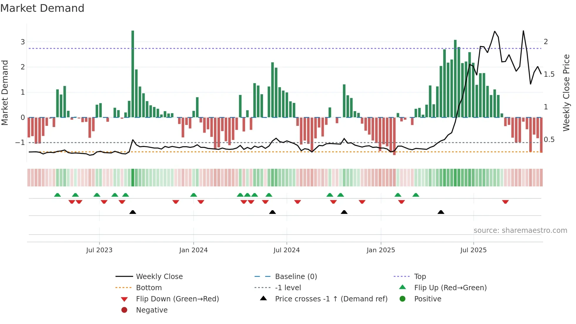 ELS weekly Market Demand chart
