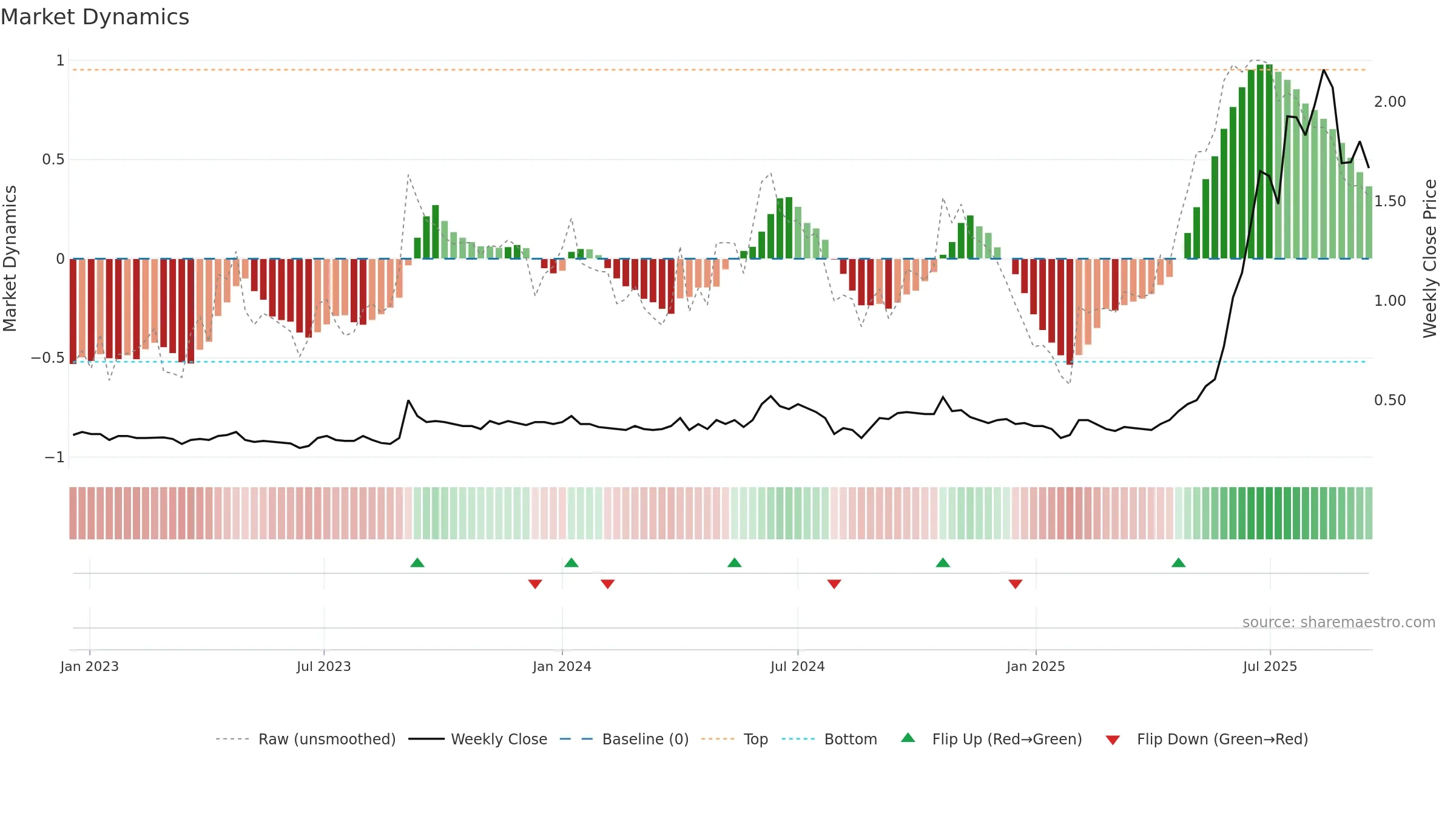 ELS weekly Market Dynamics chart, closing 2025-09-15.