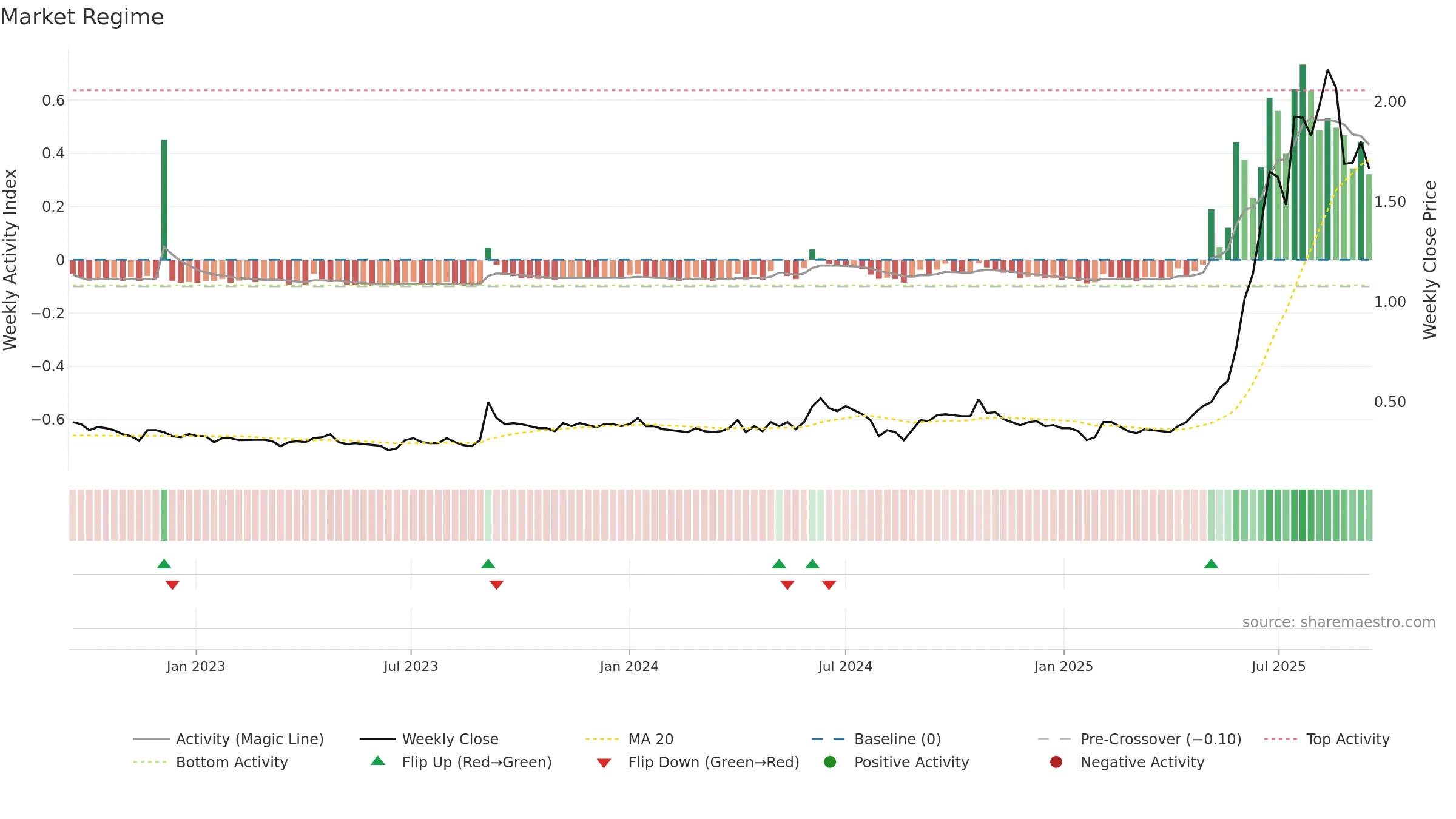 ELS weekly Market Snapshot chart, closing 2025-09-15.