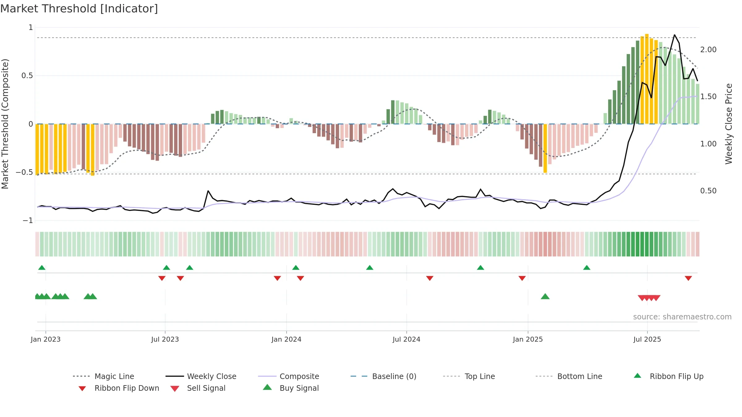 ELS weekly Market Threshold chart, closing 2025-09-15.