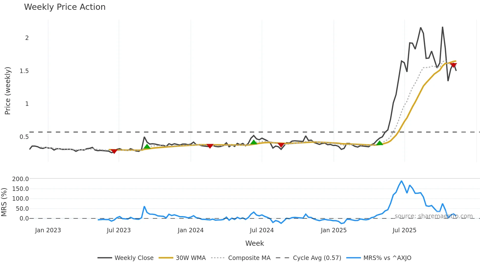 ELS weekly Price Action chart, closing 2025-11-10