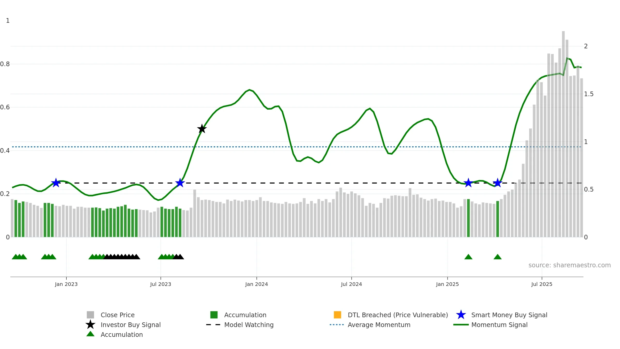 ELS weekly Smart Money chart, closing 2025-09-15.