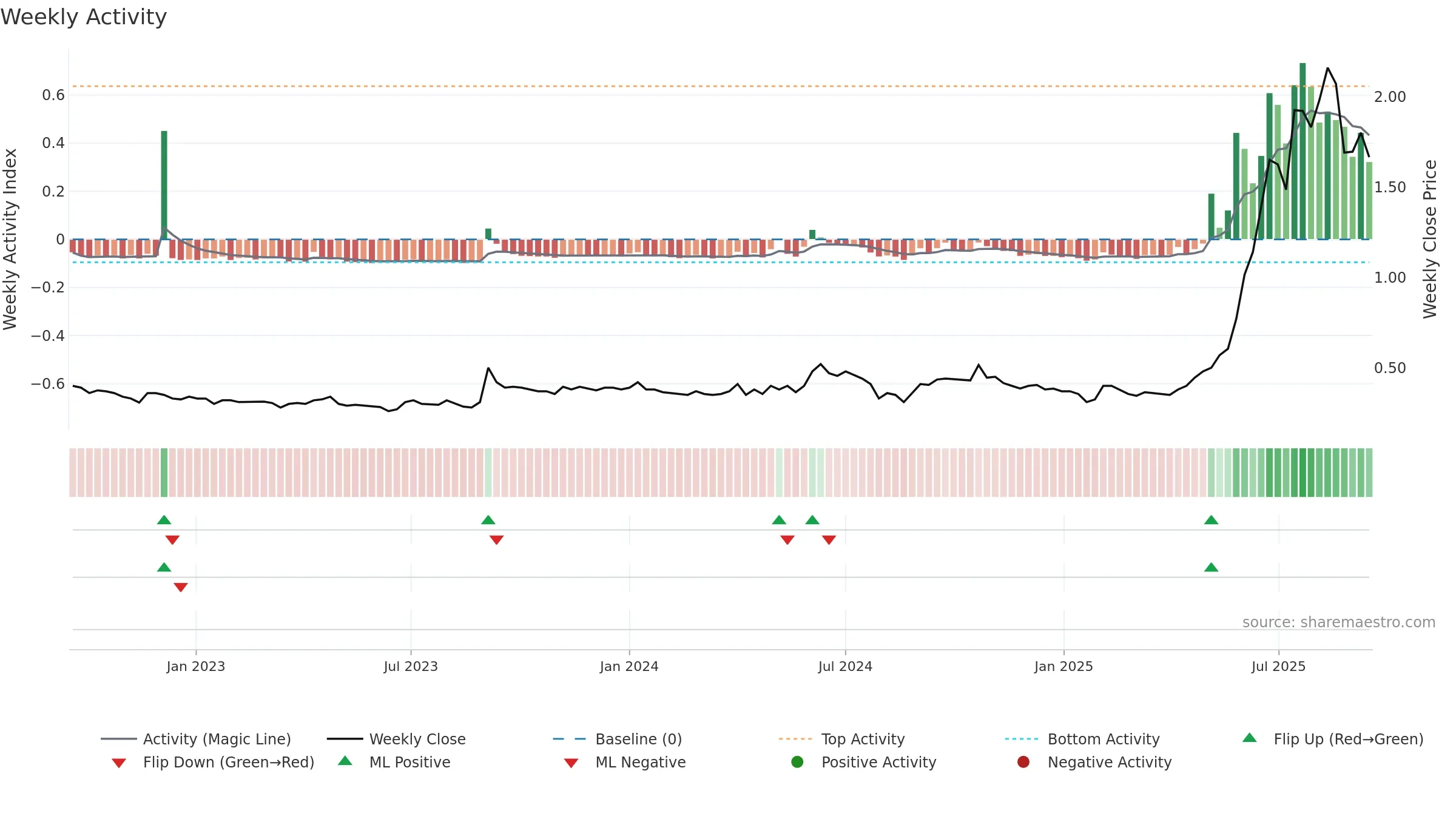 ELS weekly Activity chart, closing 2025-09-15.