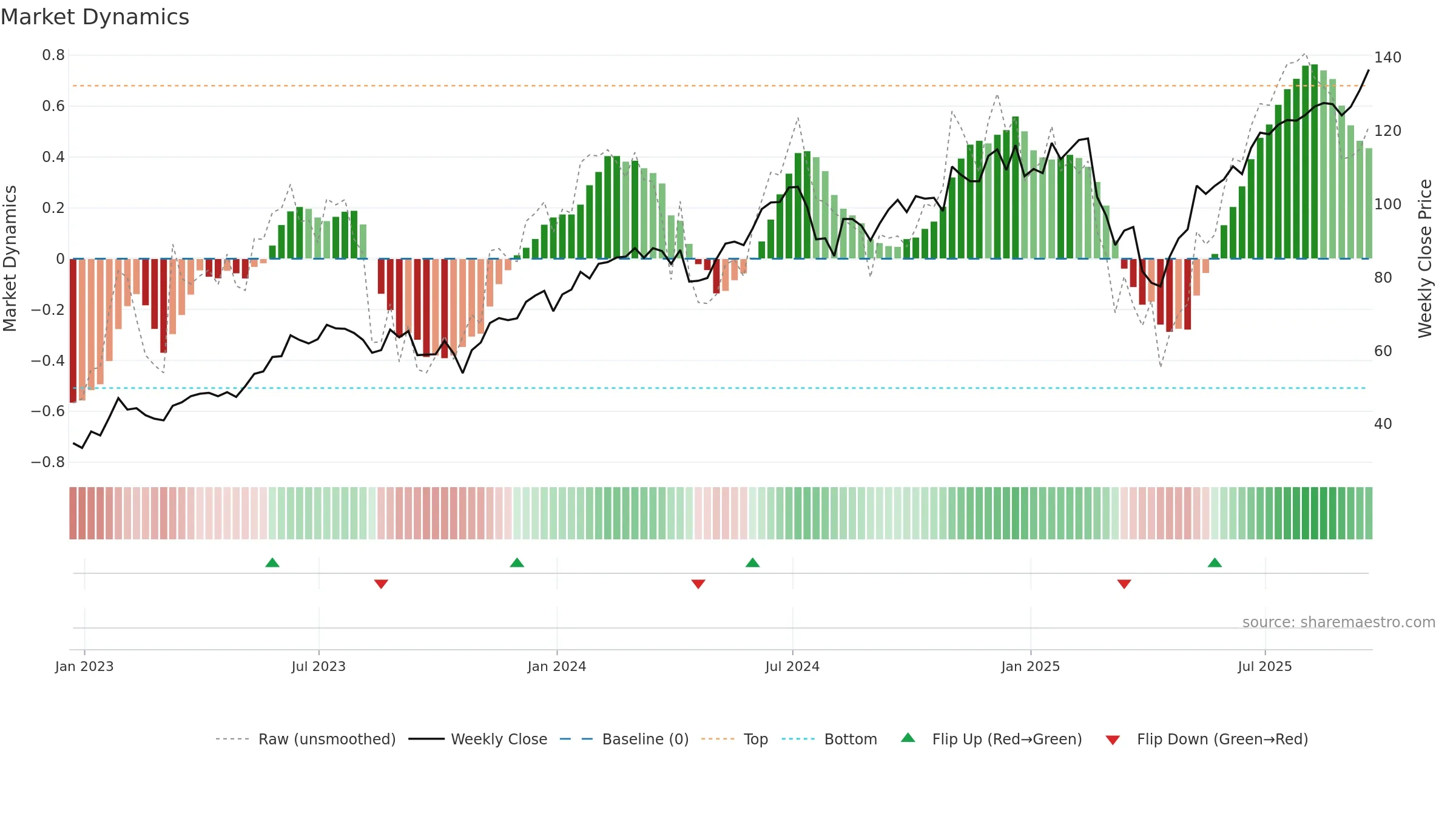 QLD weekly Market Dynamics chart, closing 2025-09-19.
