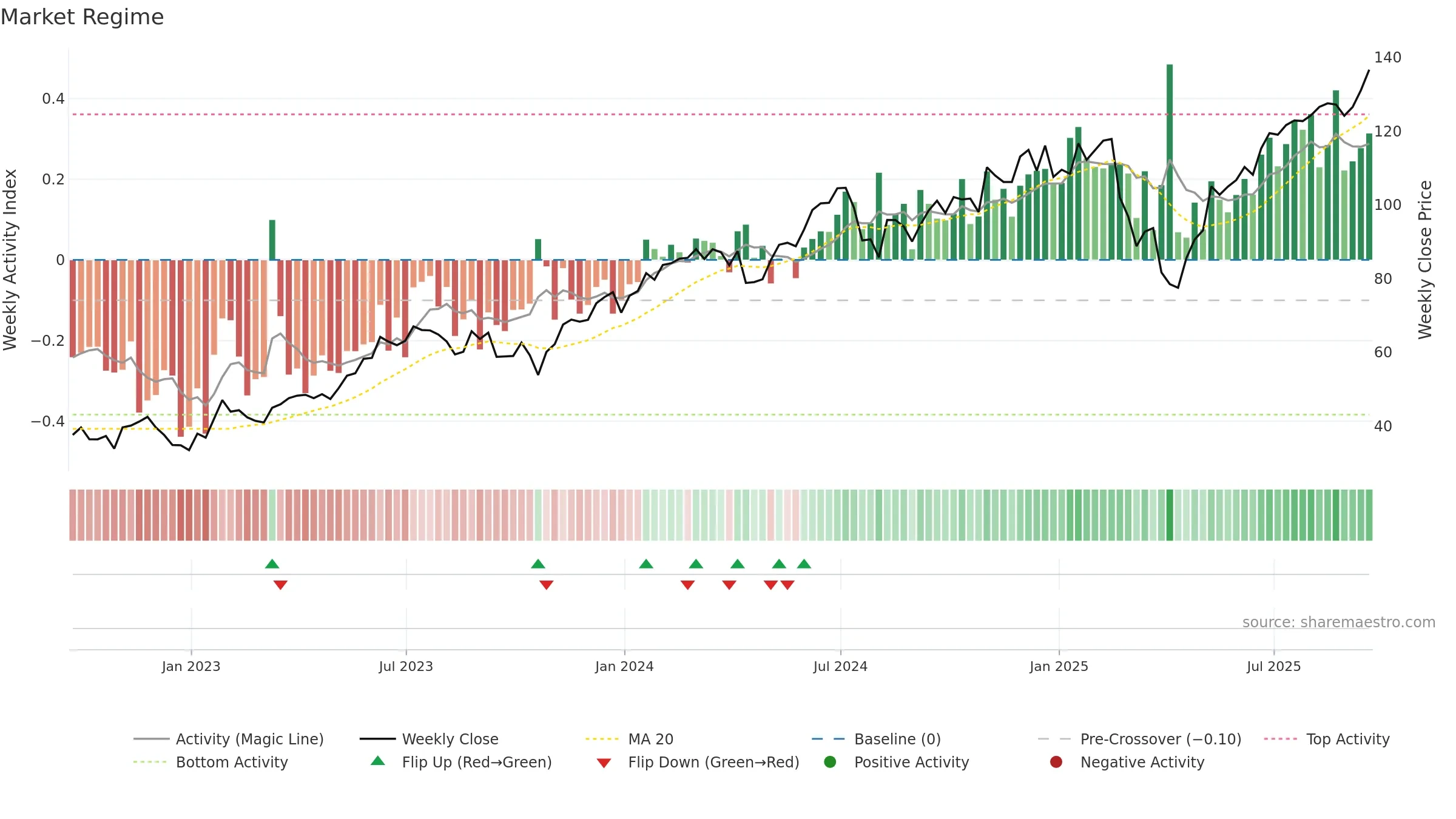 QLD weekly Market Snapshot chart, closing 2025-09-19.
