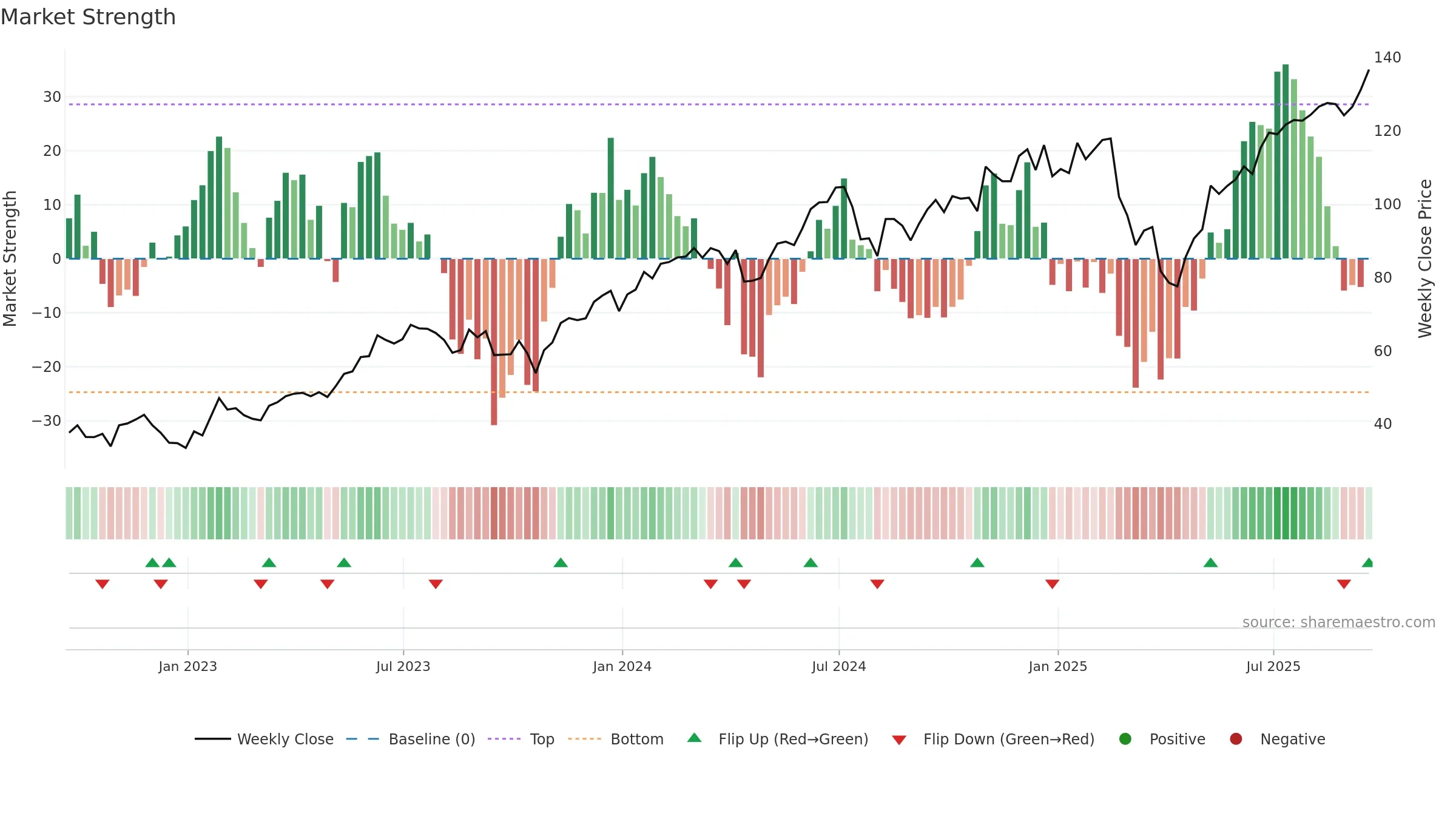 QLD weekly Market Strength chart, closing 2025-09-19.