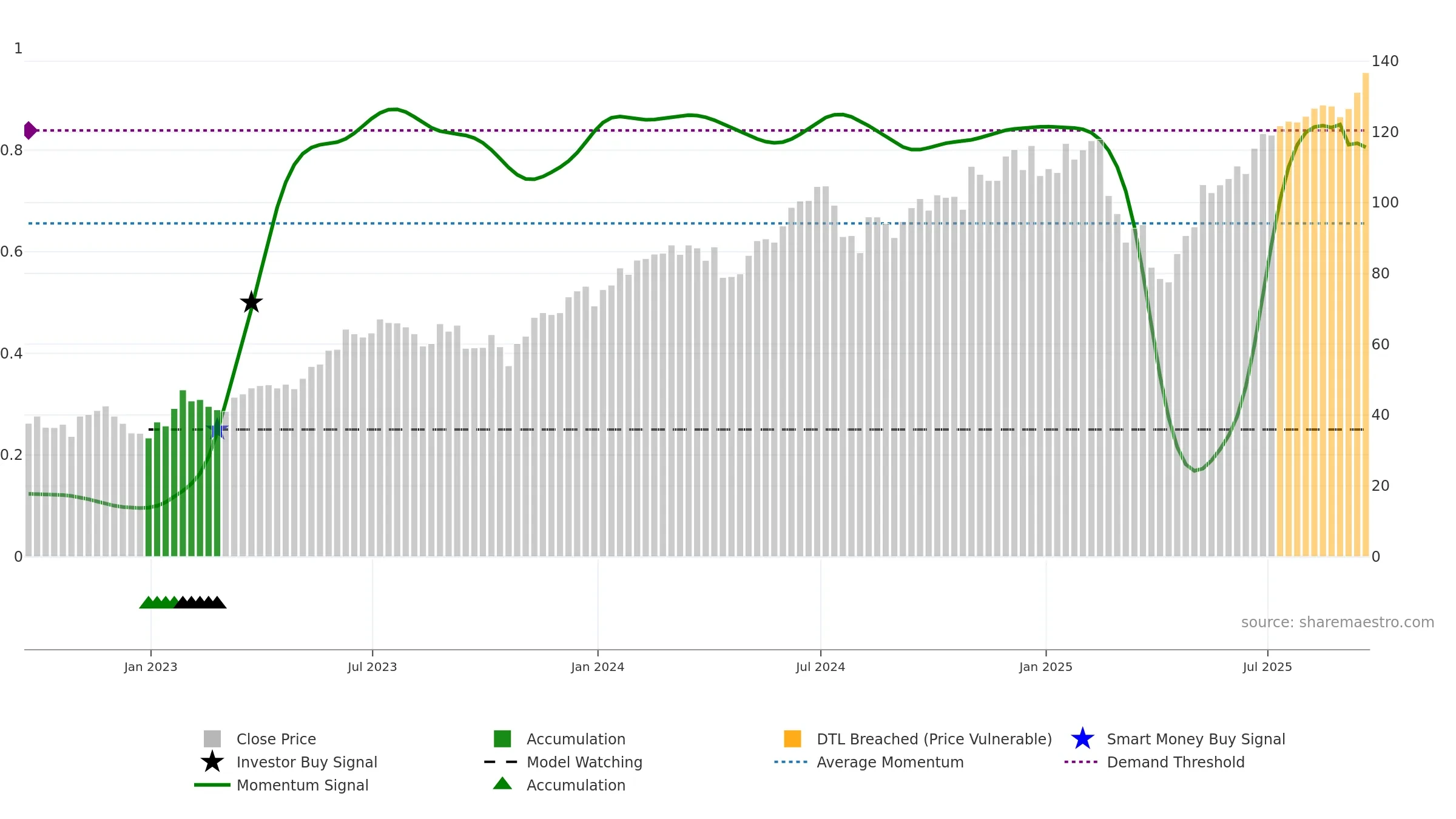 QLD weekly Smart Money chart, closing 2025-09-19.