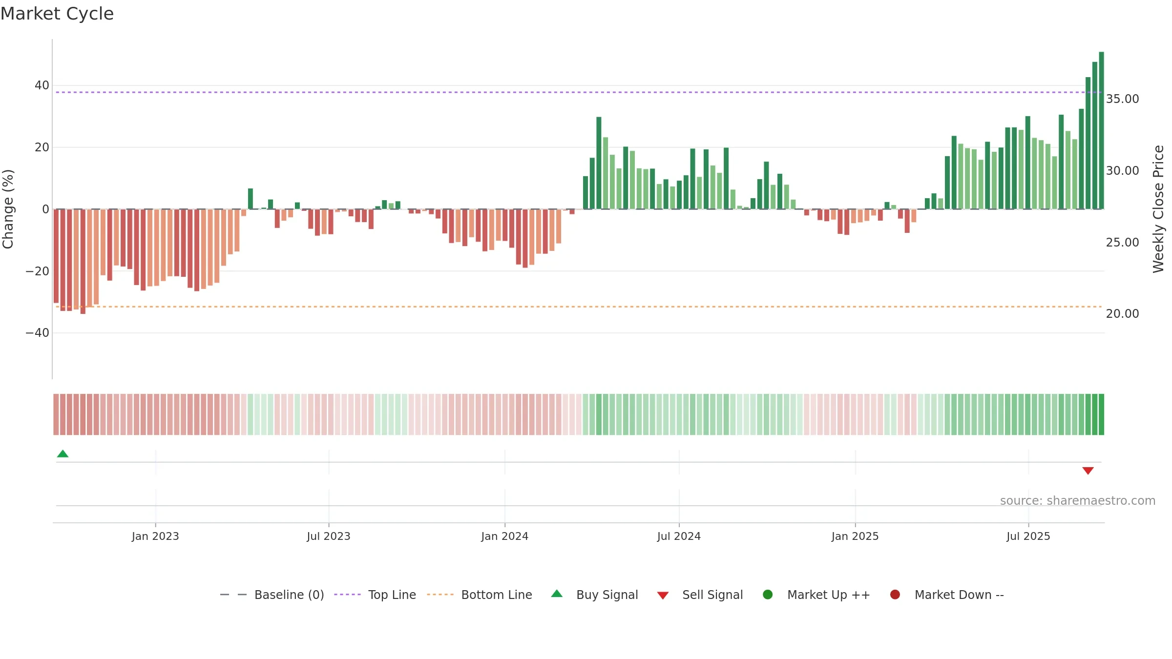 600547 weekly Market Cycle chart, closing 2025-09-15.